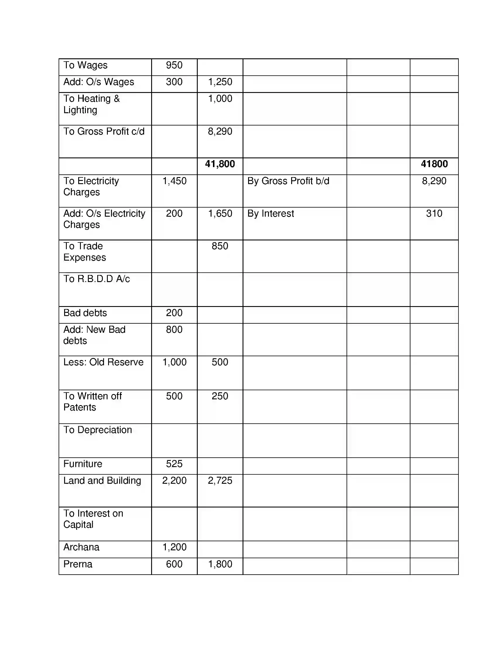 Maharashtra Board Class 12th Book Keeping & Accountancy Introduction to Partnership and Partnership Final Accounts Solution 50