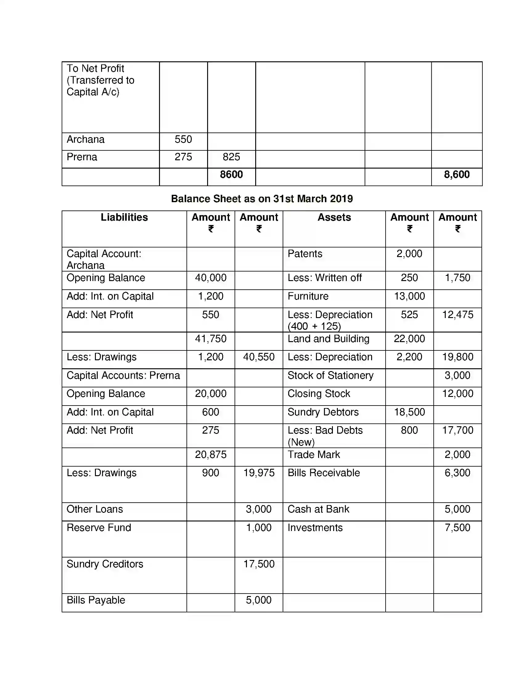 Maharashtra Board Class 12th Book Keeping & Accountancy Introduction to Partnership and Partnership Final Accounts Solution 51