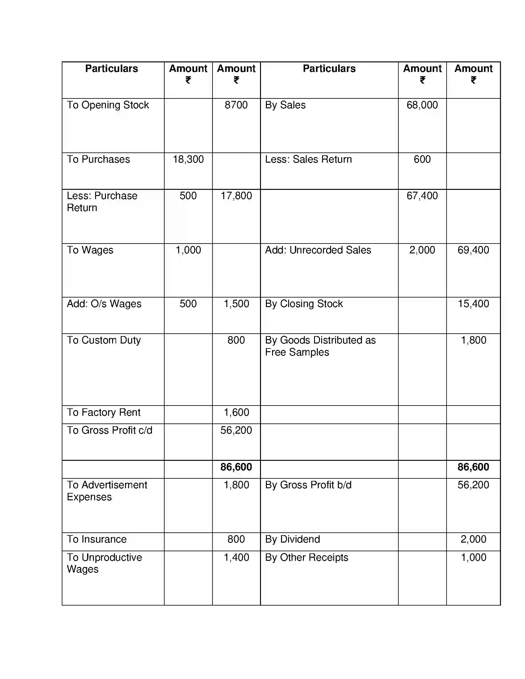 Maharashtra Board Class 12th Book Keeping & Accountancy Introduction to Partnership and Partnership Final Accounts Solution 54
