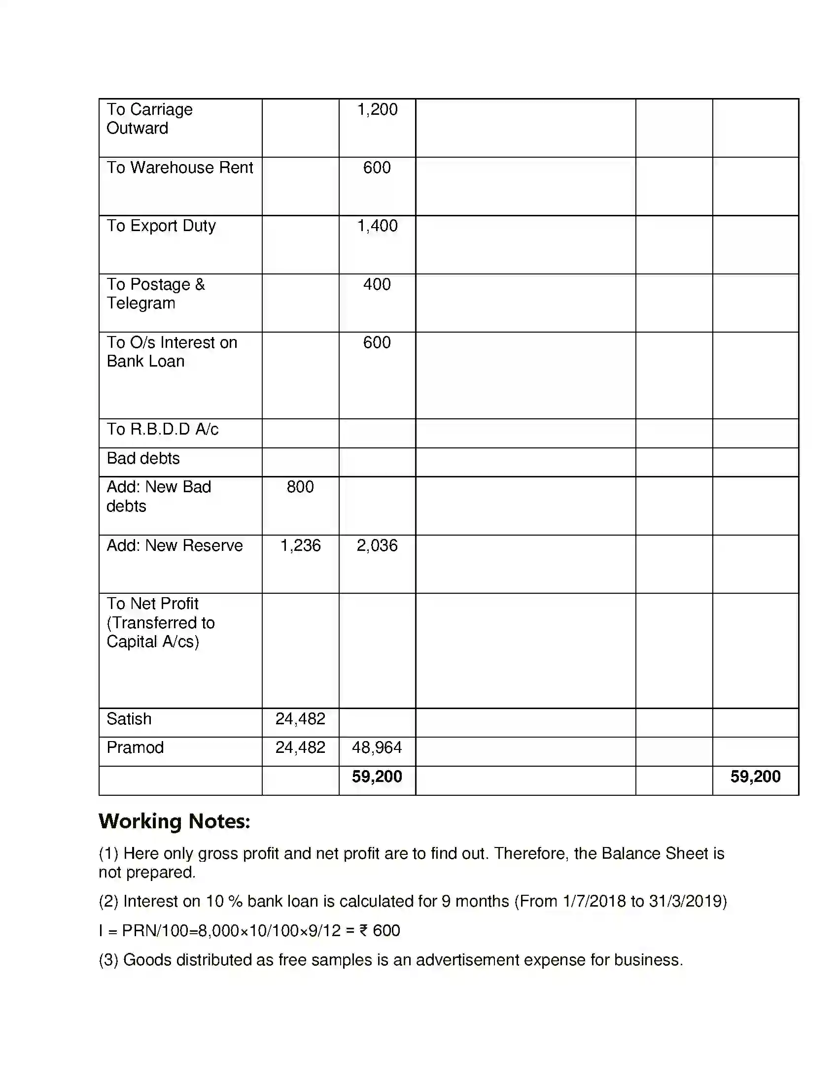 Maharashtra Board Class 12th Book Keeping & Accountancy Introduction to Partnership and Partnership Final Accounts Solution 55
