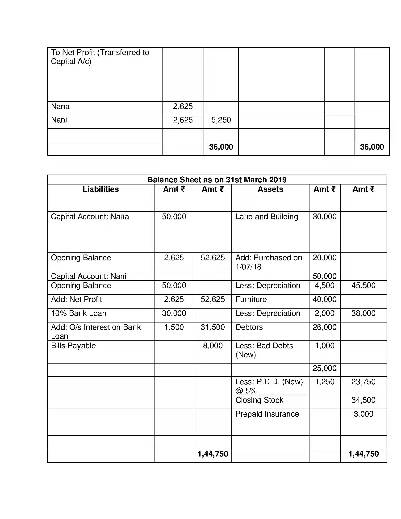 Maharashtra Board Class 12th Book Keeping & Accountancy Introduction to Partnership and Partnership Final Accounts Solution 58