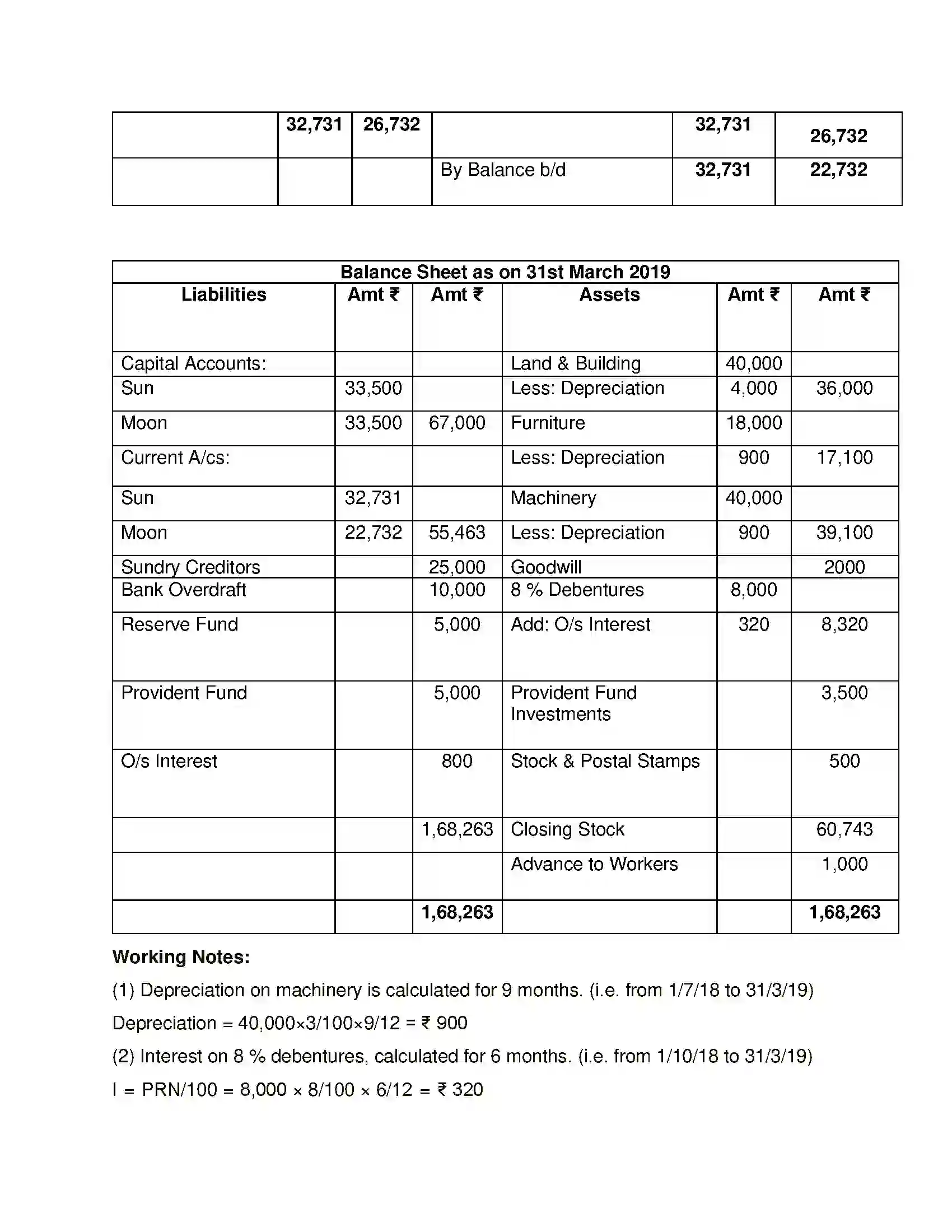 Maharashtra Board Class 12th Book Keeping & Accountancy Introduction to Partnership and Partnership Final Accounts Solution 61
