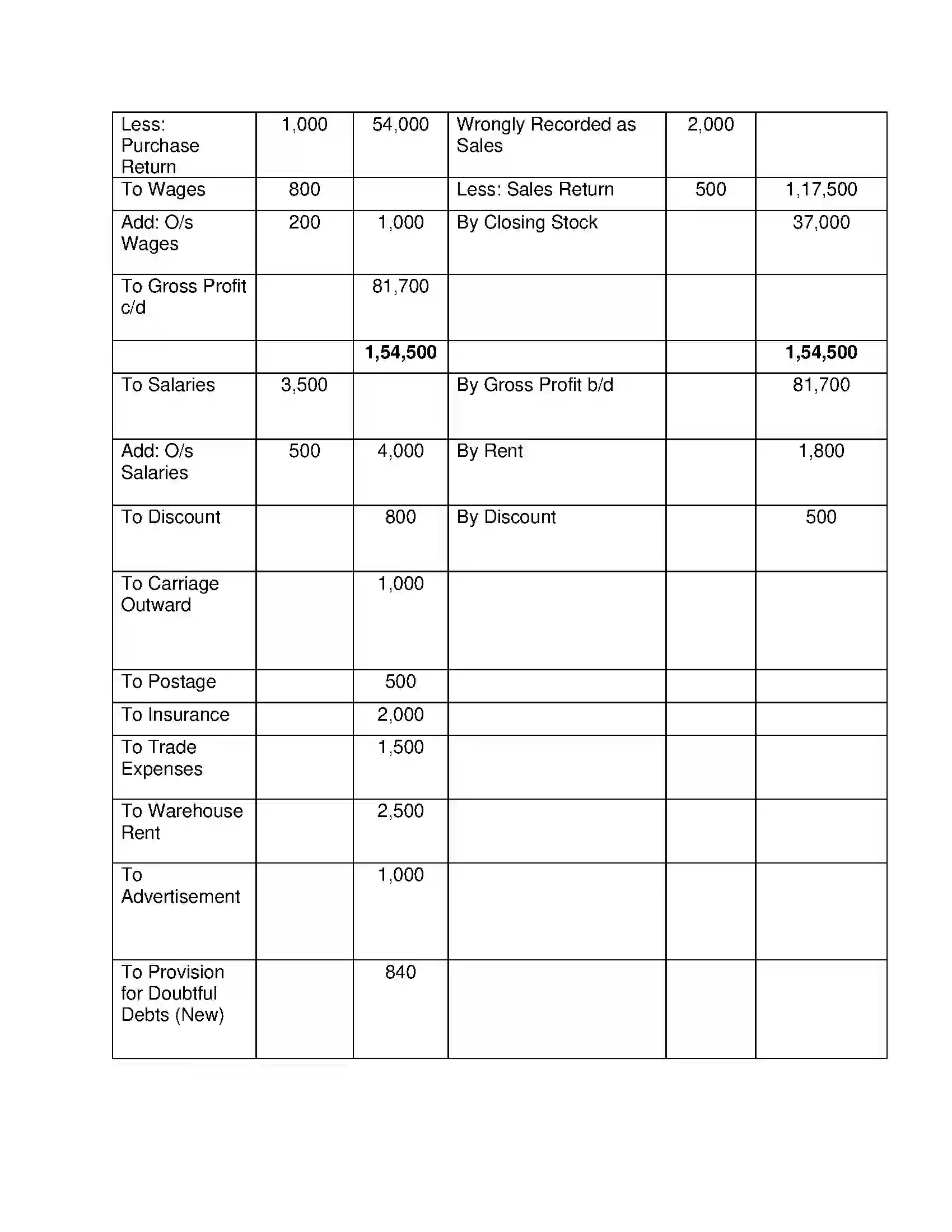 Maharashtra Board Class 12th Book Keeping & Accountancy Introduction to Partnership and Partnership Final Accounts Solution 64