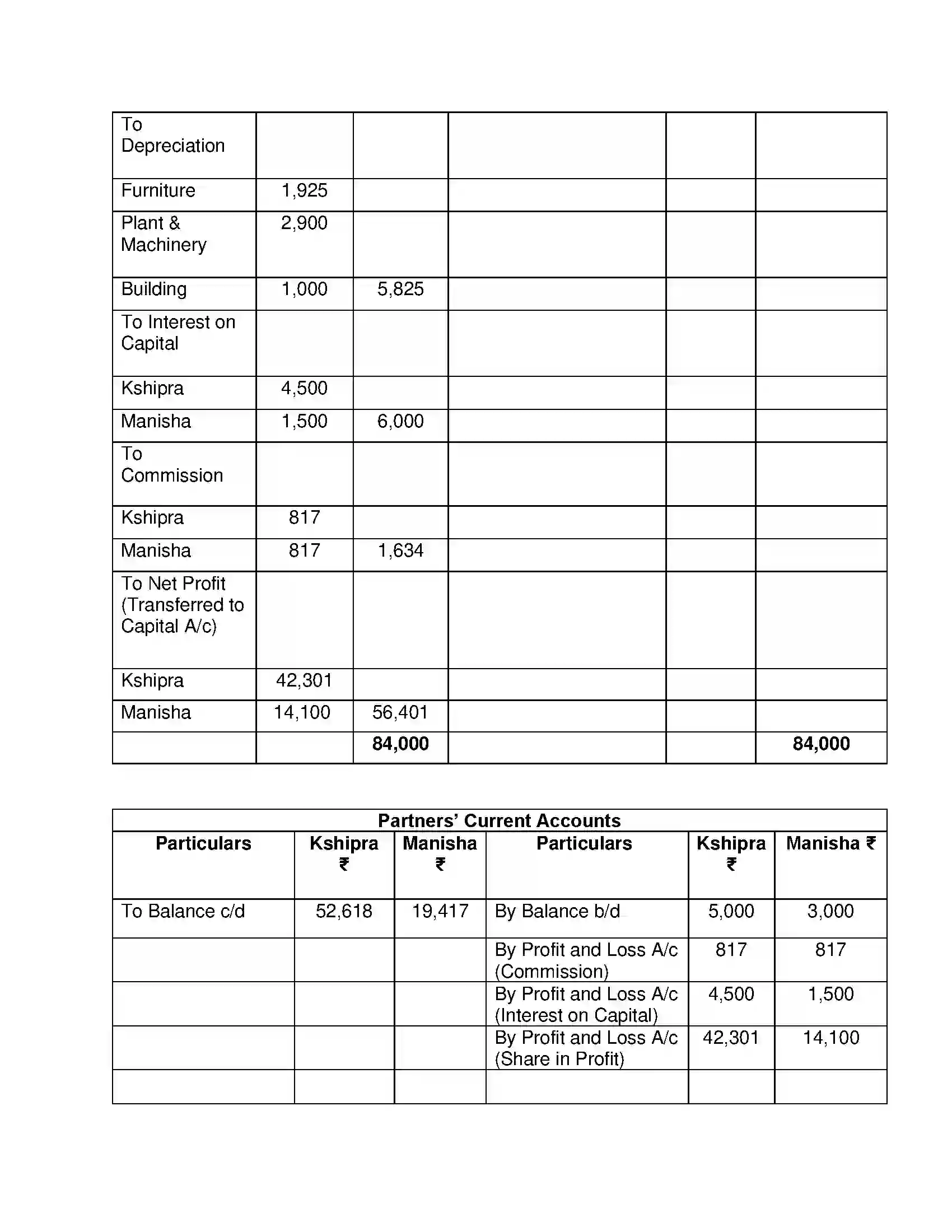 Maharashtra Board Class 12th Book Keeping & Accountancy Introduction to Partnership and Partnership Final Accounts Solution 65