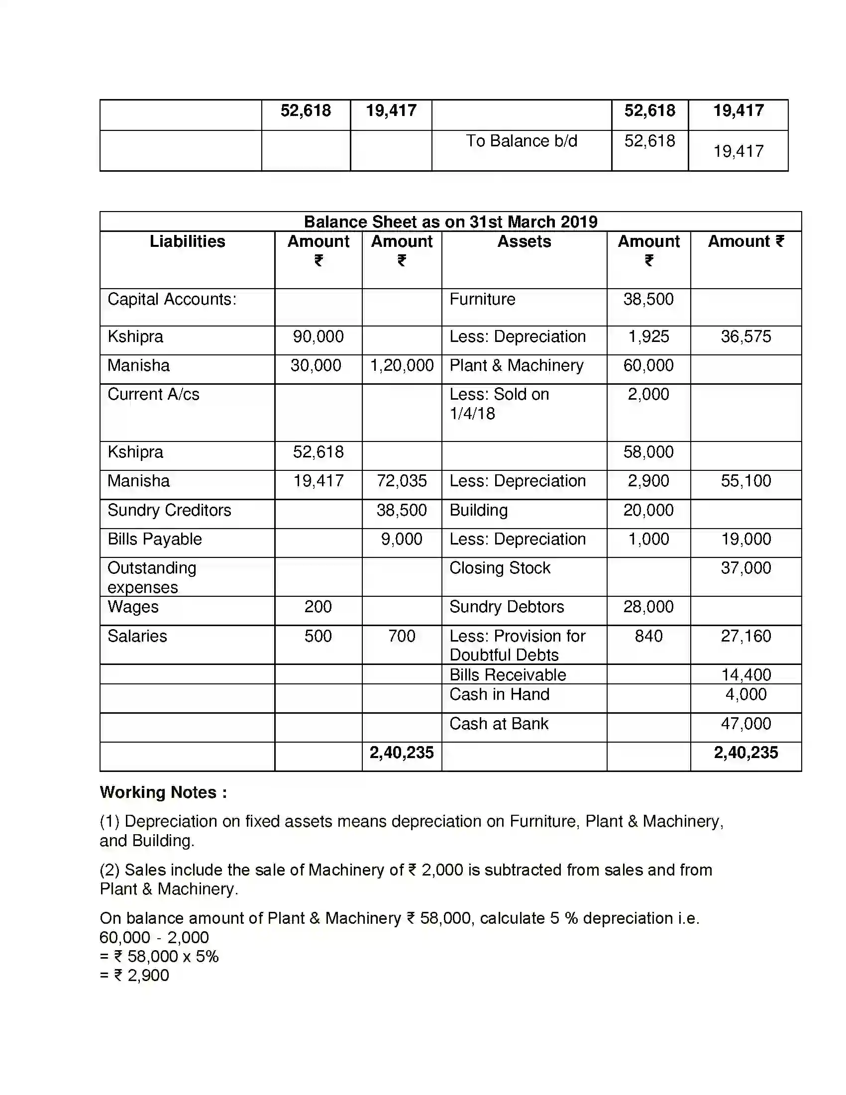 Maharashtra Board Class 12th Book Keeping & Accountancy Introduction to Partnership and Partnership Final Accounts Solution 66