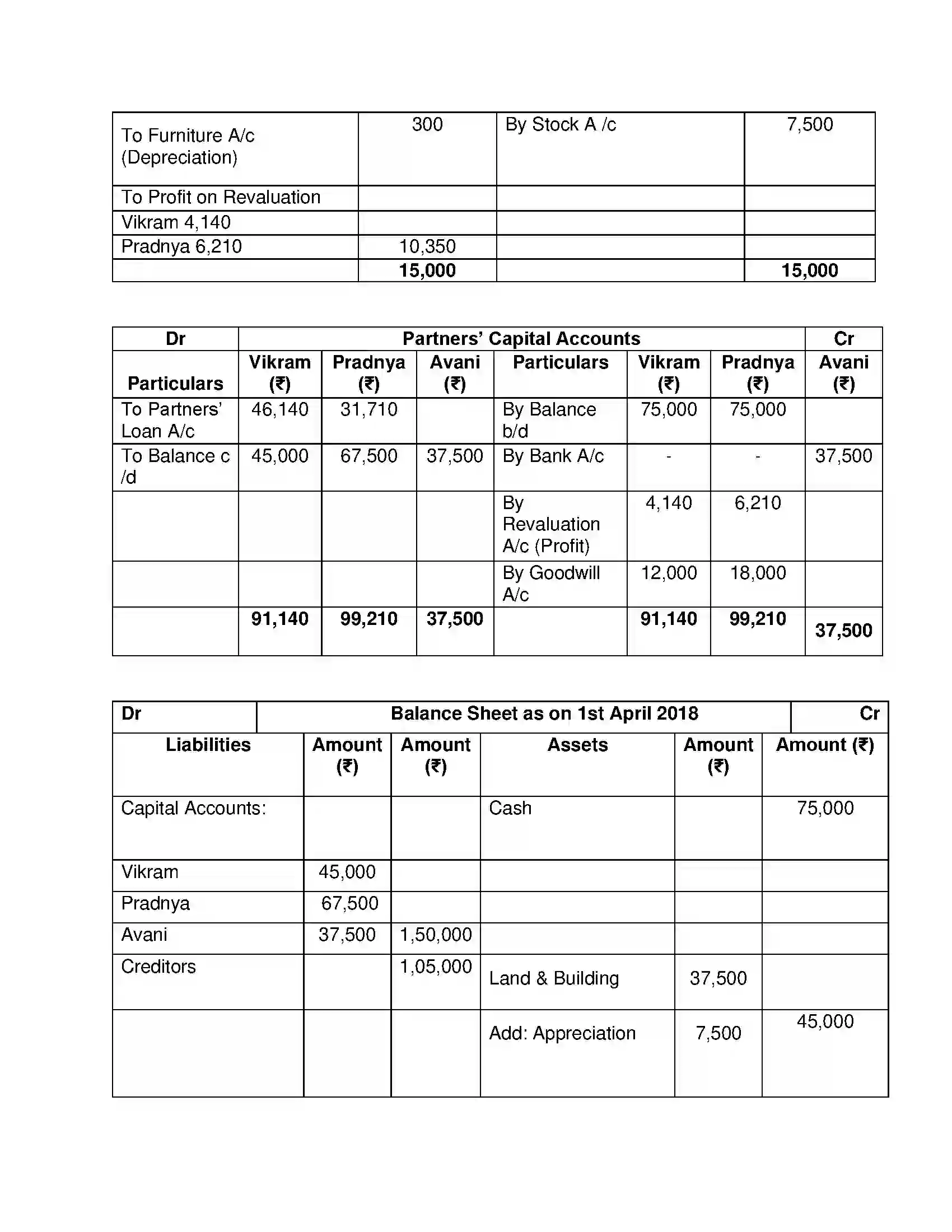 Maharashtra Board Class 12th Book Keeping & Accountancy Reconstitution of Partnership (Admission of Partner) Solution 16
