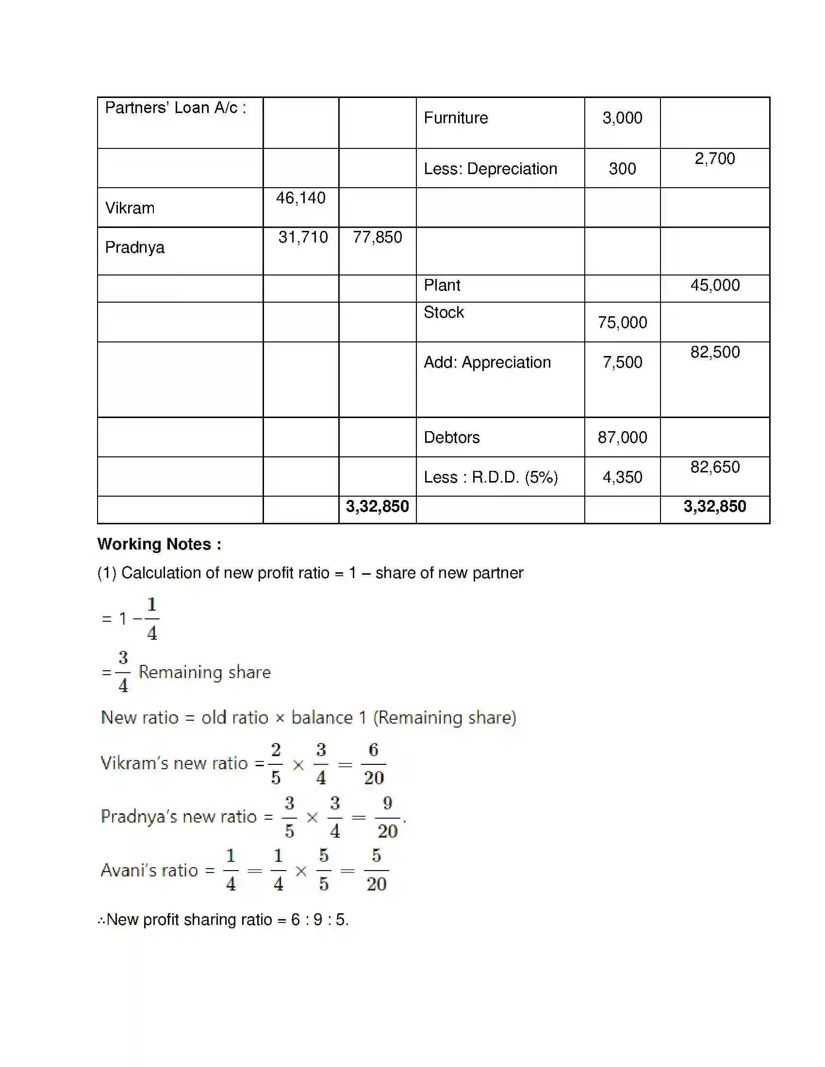Maharashtra Board Class 12th Book Keeping & Accountancy Reconstitution of Partnership (Admission of Partner) Solution 17