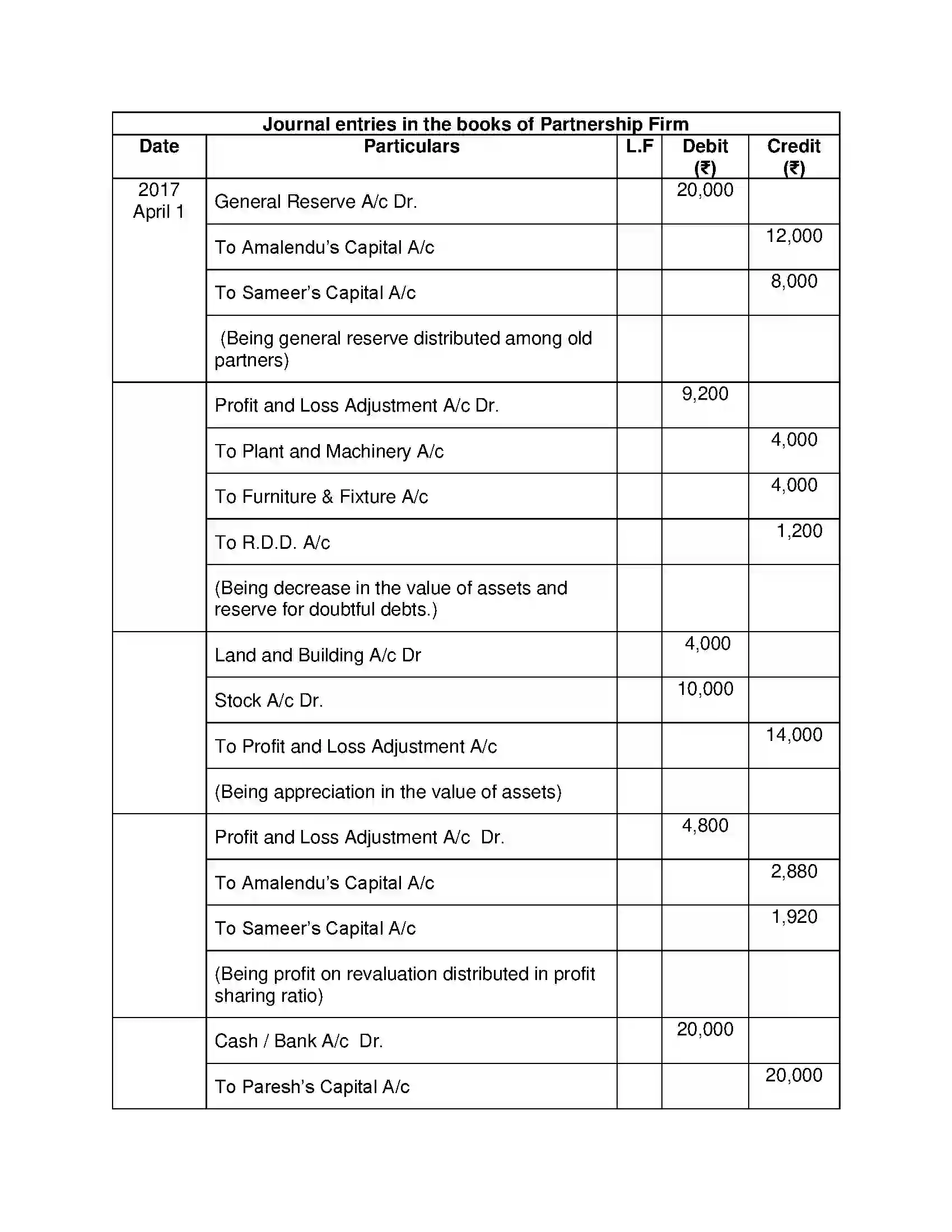 Maharashtra Board Class 12th Book Keeping & Accountancy Reconstitution of Partnership (Admission of Partner) Solution 19