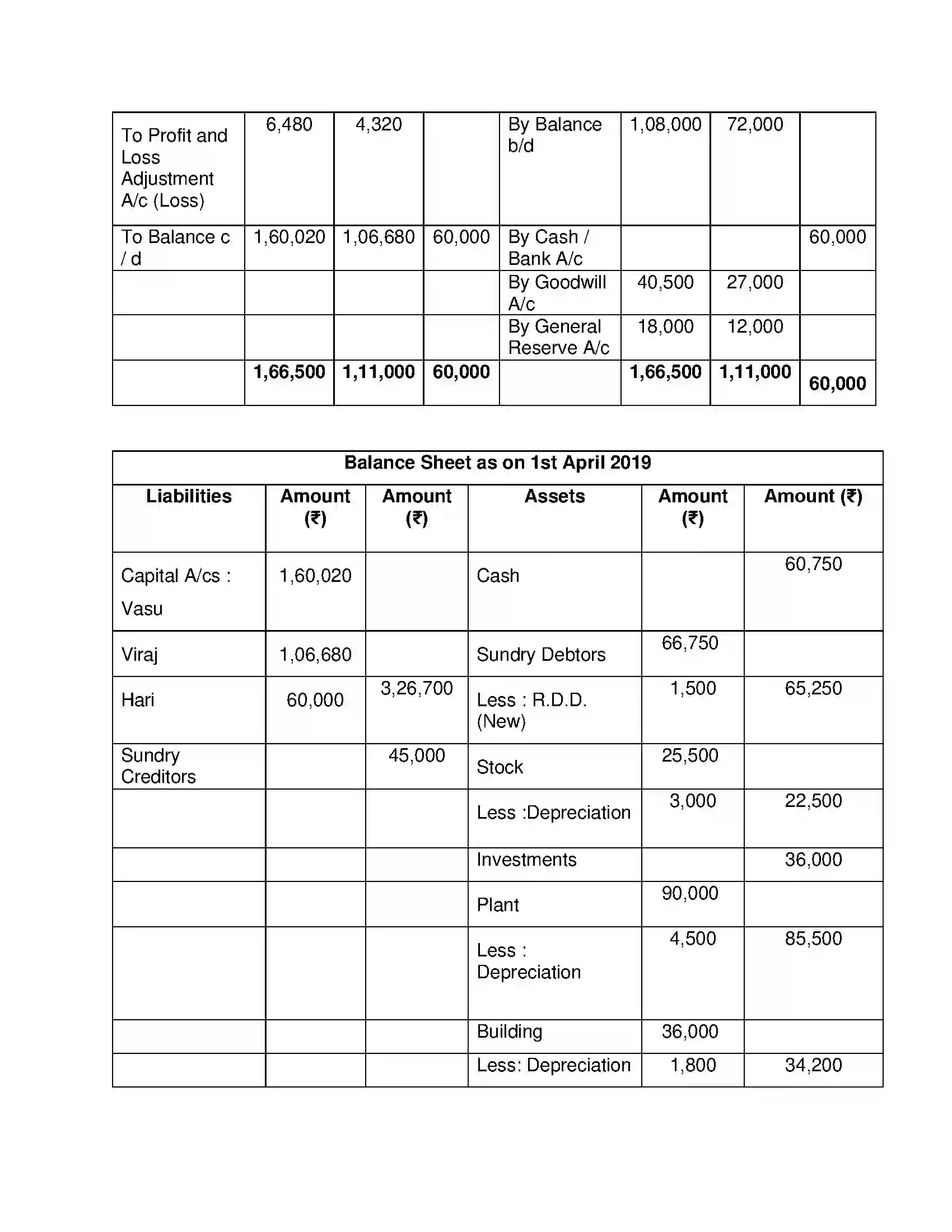 Maharashtra Board Class 12th Book Keeping & Accountancy Reconstitution of Partnership (Admission of Partner) Solution 23