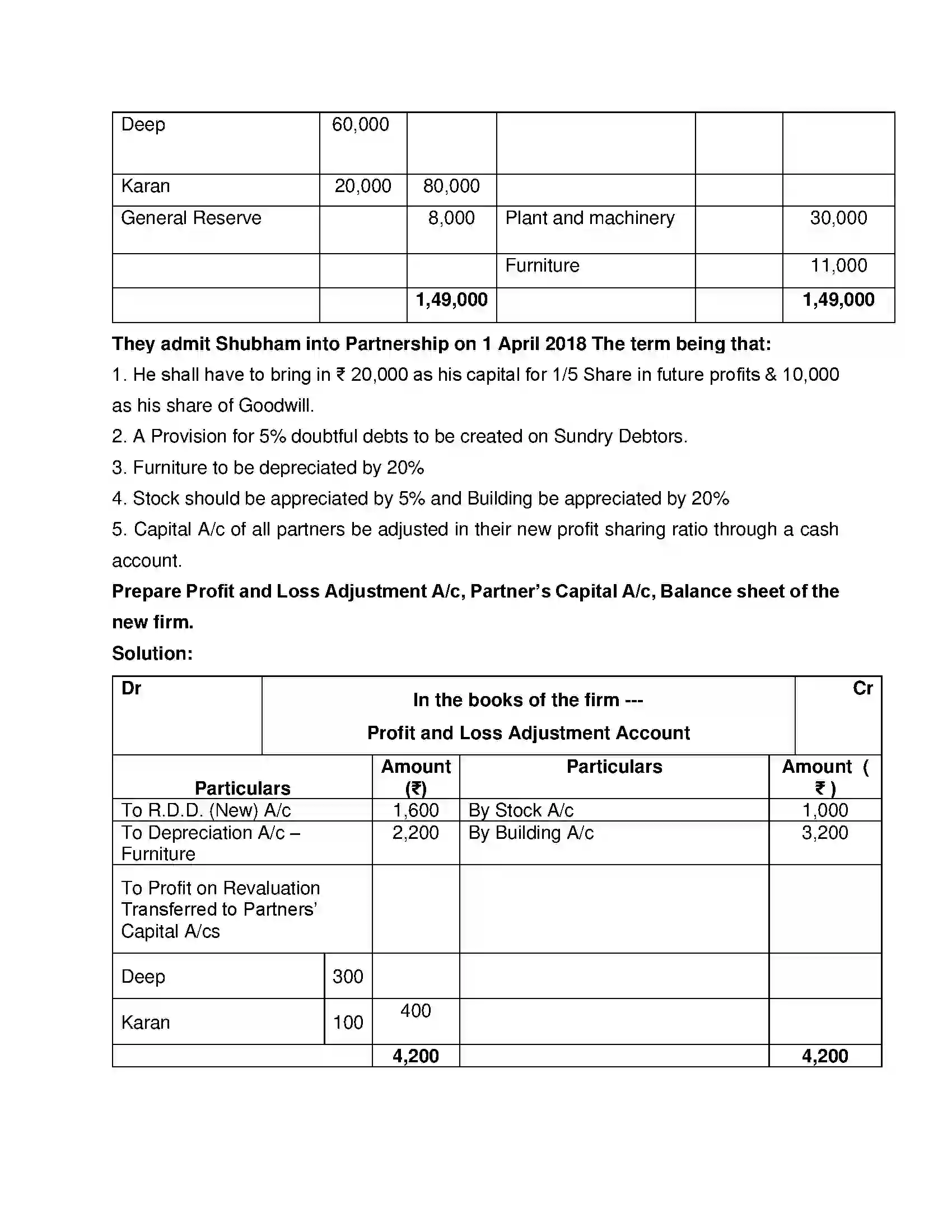 Maharashtra Board Class 12th Book Keeping & Accountancy Reconstitution of Partnership (Admission of Partner) Solution 25