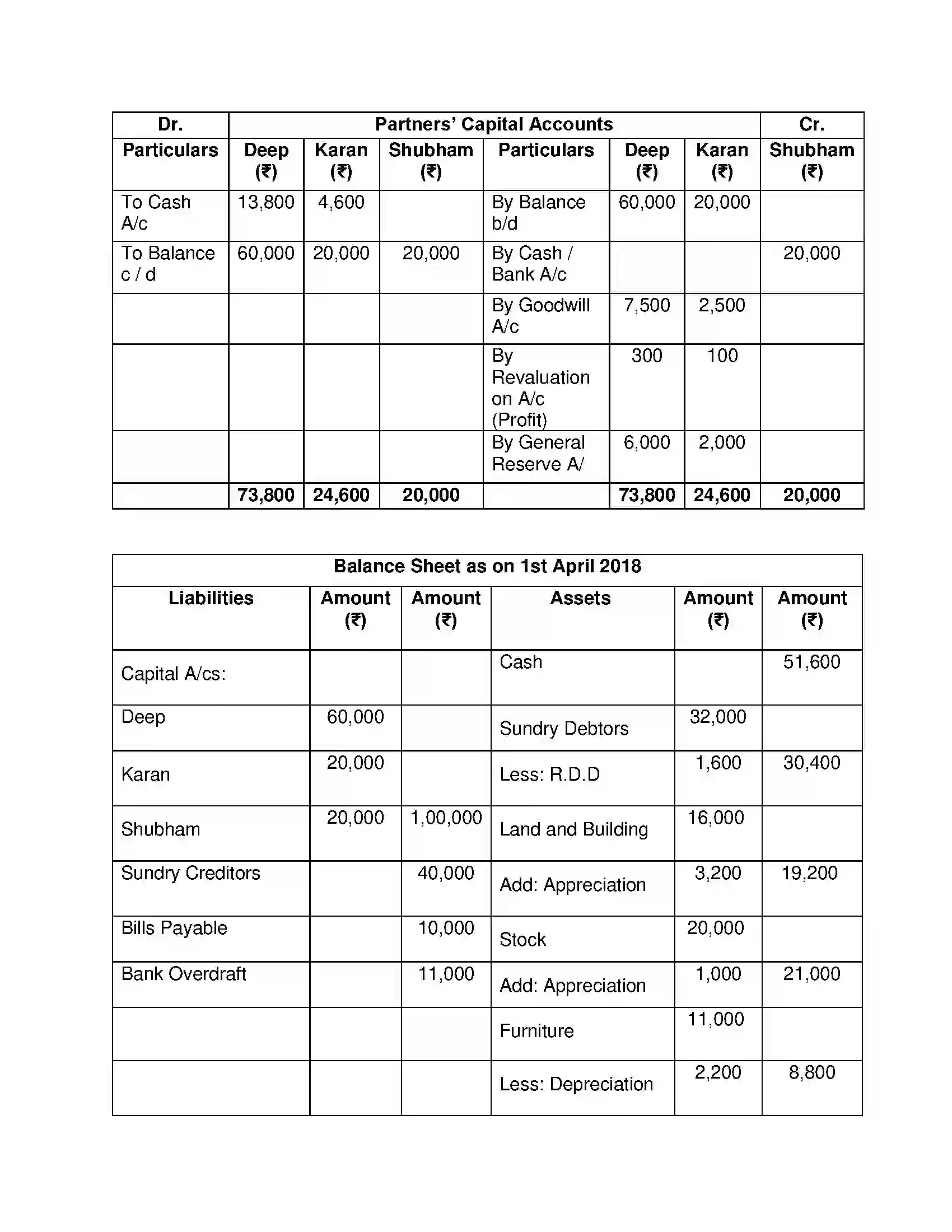 Maharashtra Board Class 12th Book Keeping & Accountancy Reconstitution of Partnership (Admission of Partner) Solution 26