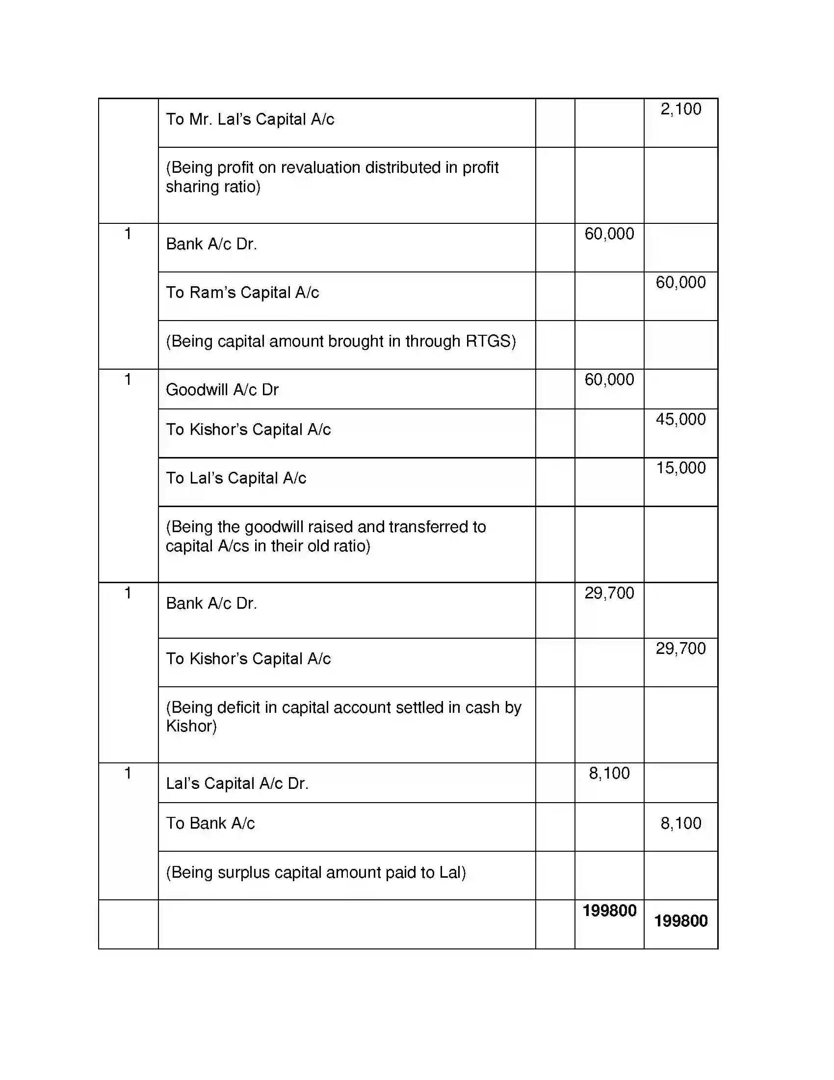Maharashtra Board Class 12th Book Keeping & Accountancy Reconstitution of Partnership (Admission of Partner) Solution 30