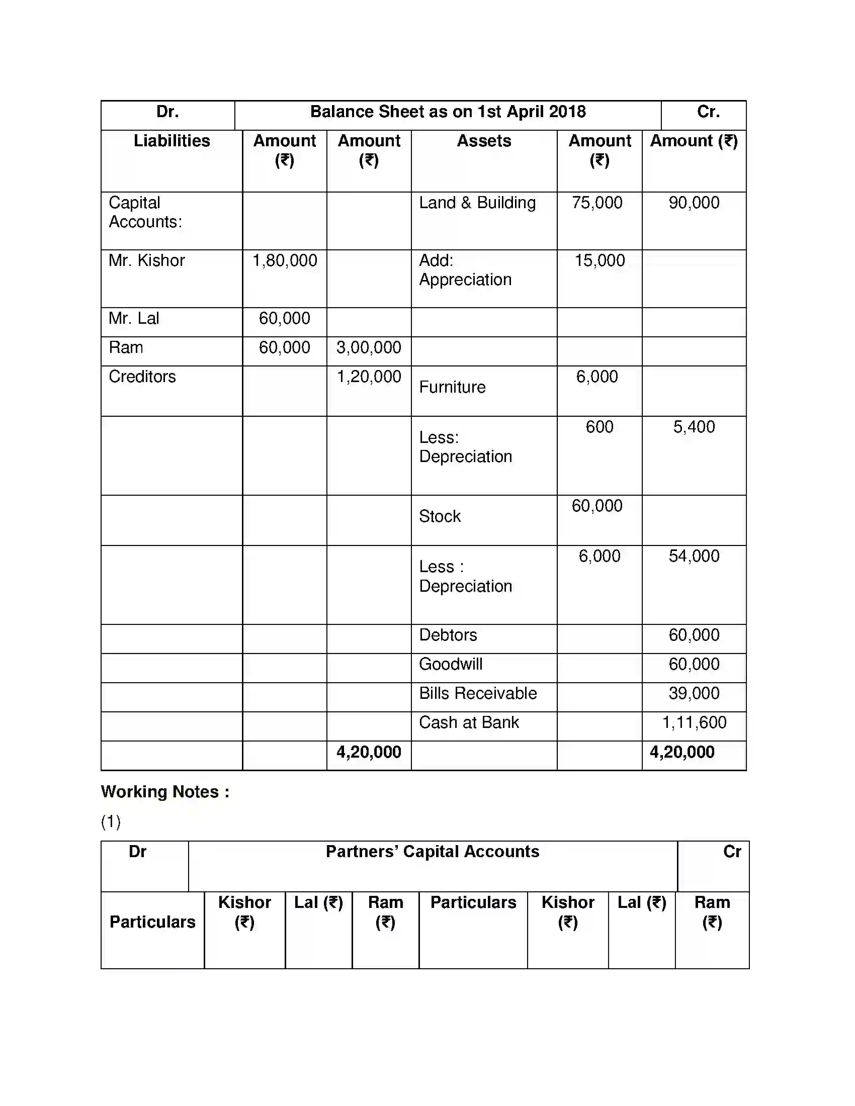 Maharashtra Board Class 12th Book Keeping & Accountancy Reconstitution of Partnership (Admission of Partner) Solution 31