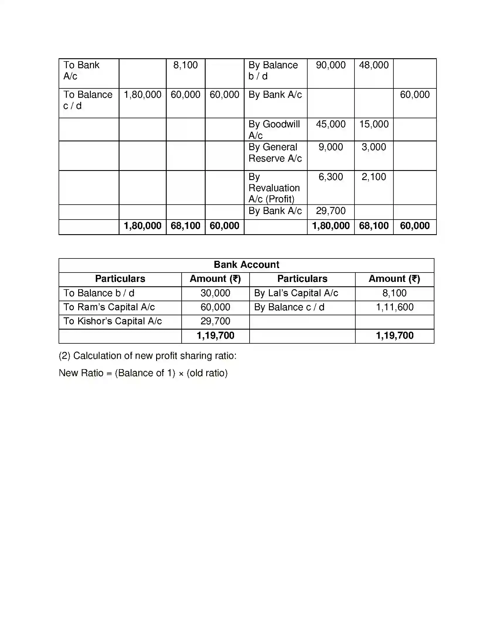 Maharashtra Board Class 12th Book Keeping & Accountancy Reconstitution of Partnership (Admission of Partner) Solution 32