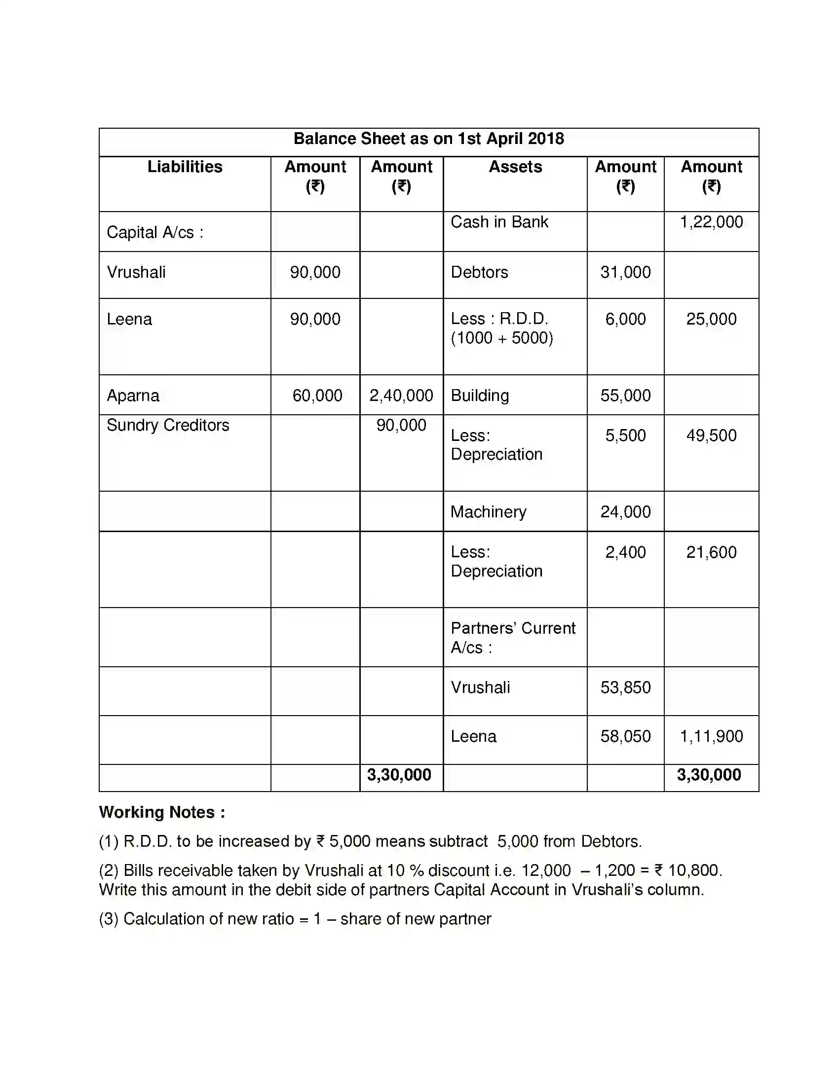 Maharashtra Board Class 12th Book Keeping & Accountancy Reconstitution of Partnership (Admission of Partner) Solution 35