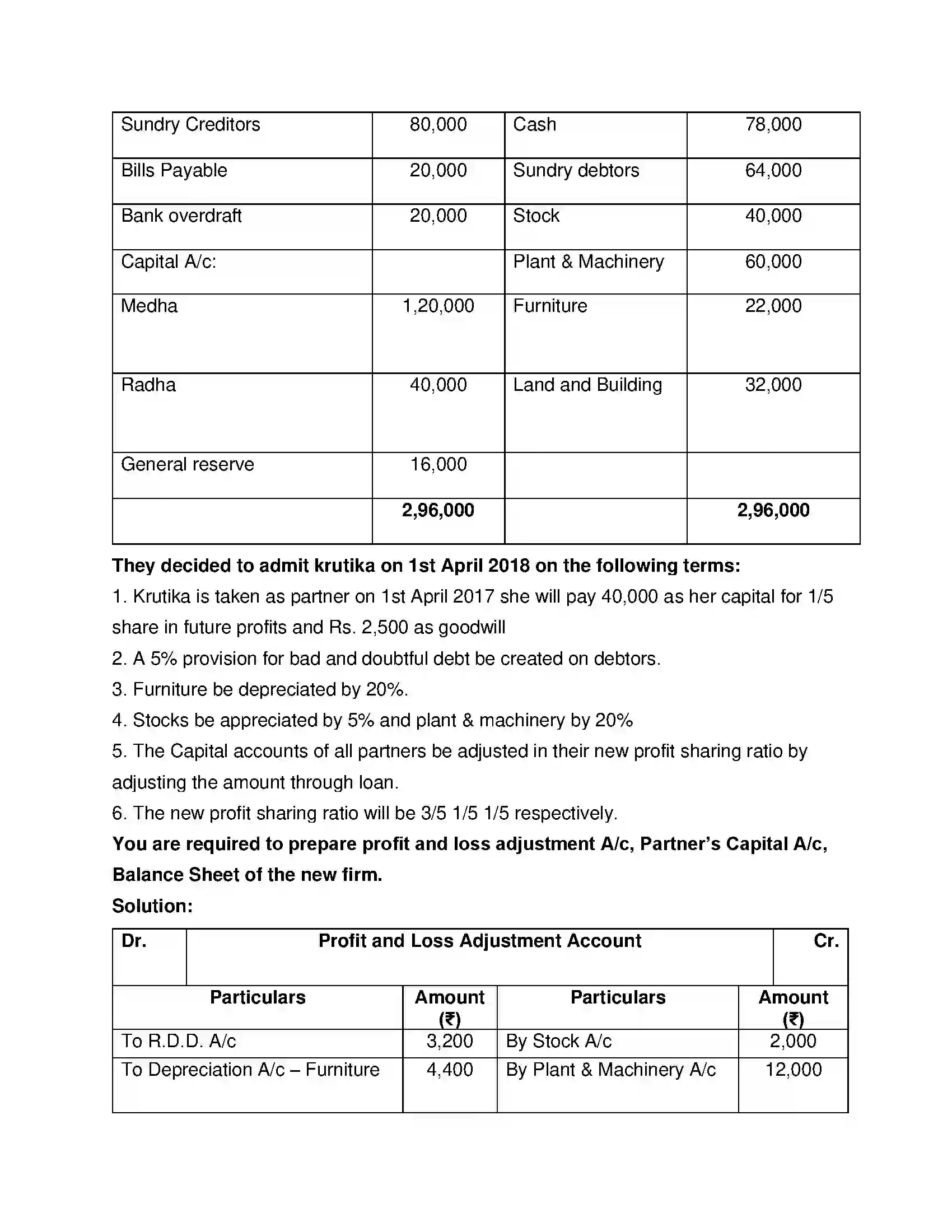 Maharashtra Board Class 12th Book Keeping & Accountancy Reconstitution of Partnership (Admission of Partner) Solution 37
