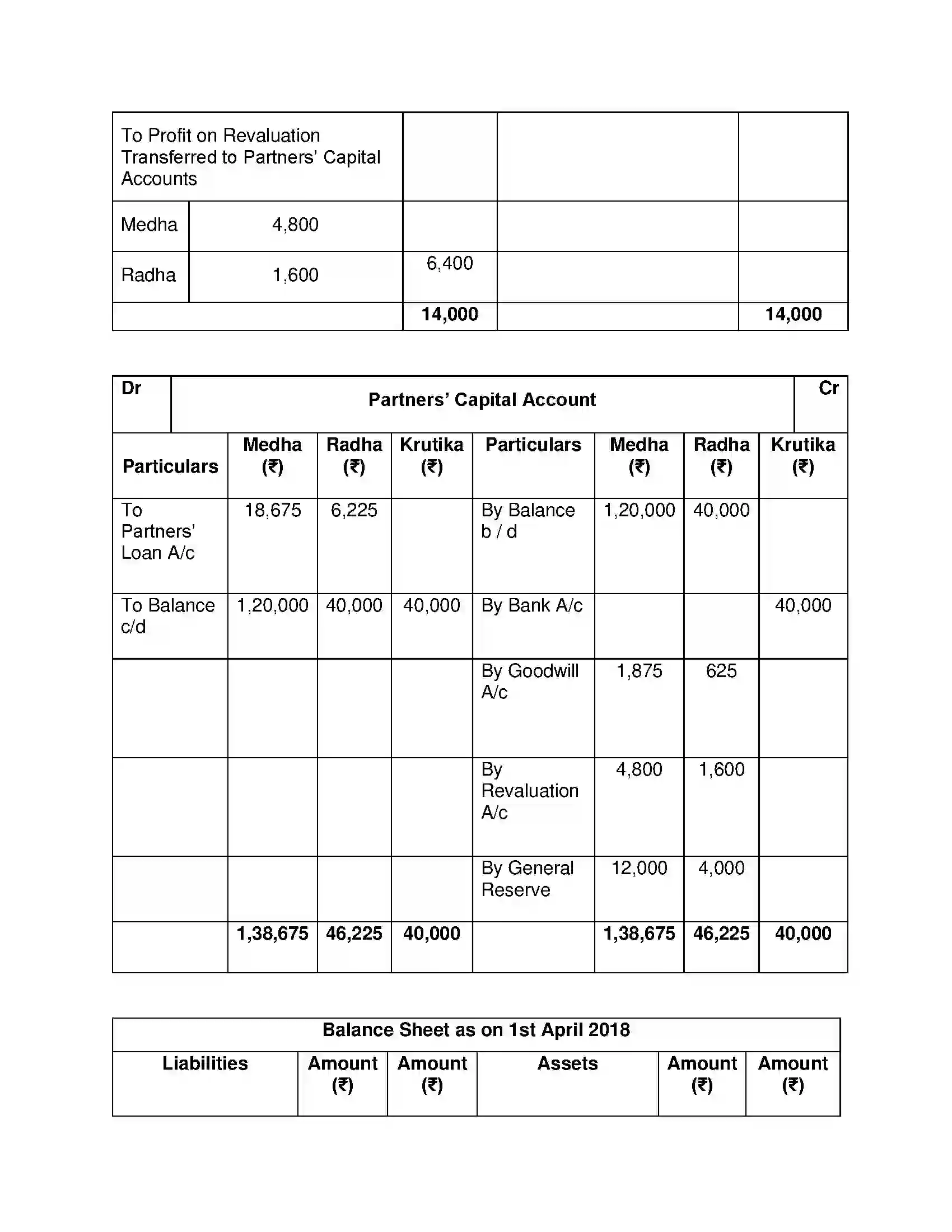 Maharashtra Board Class 12th Book Keeping & Accountancy Reconstitution of Partnership (Admission of Partner) Solution 38