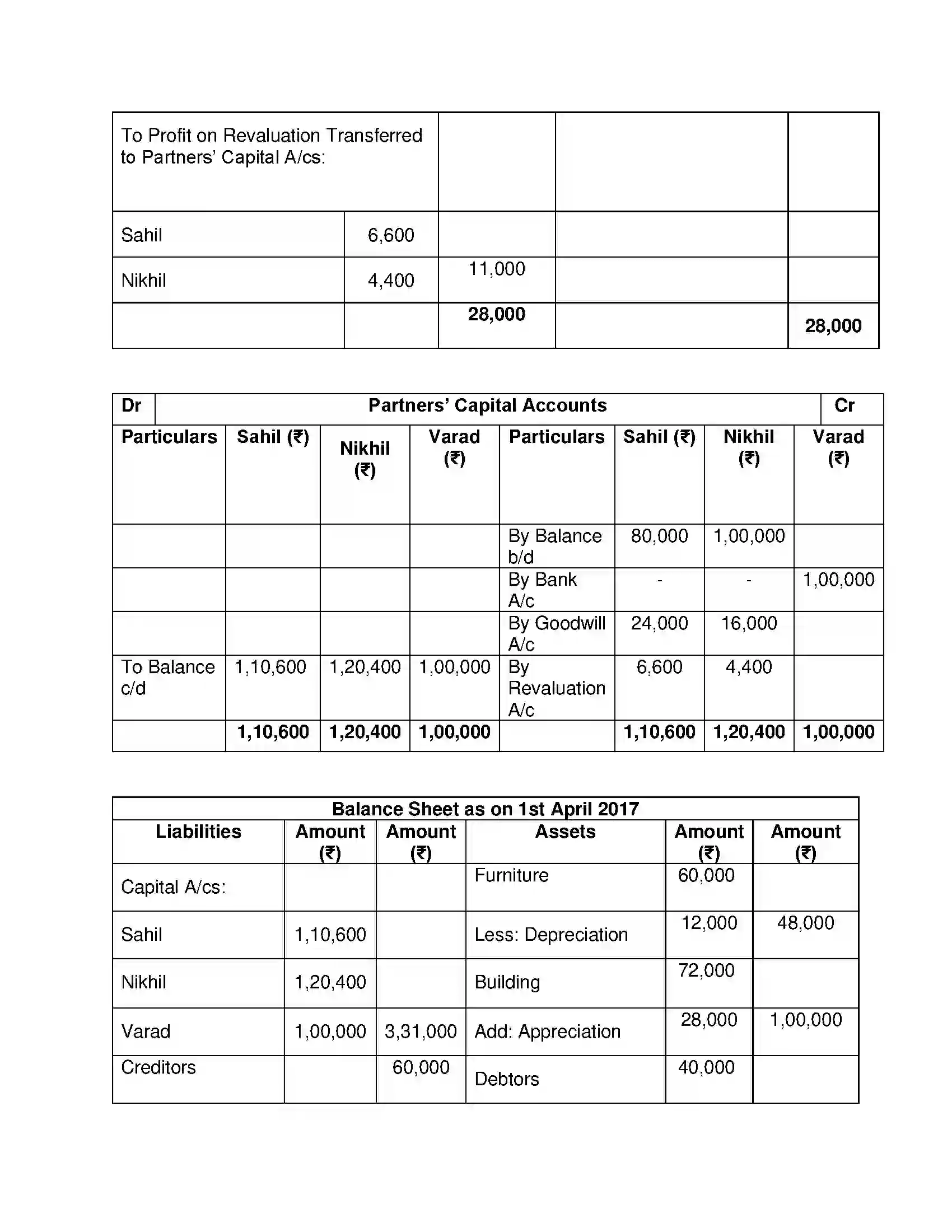 Maharashtra Board Class 12th Book Keeping & Accountancy Reconstitution of Partnership (Admission of Partner) Solution 41