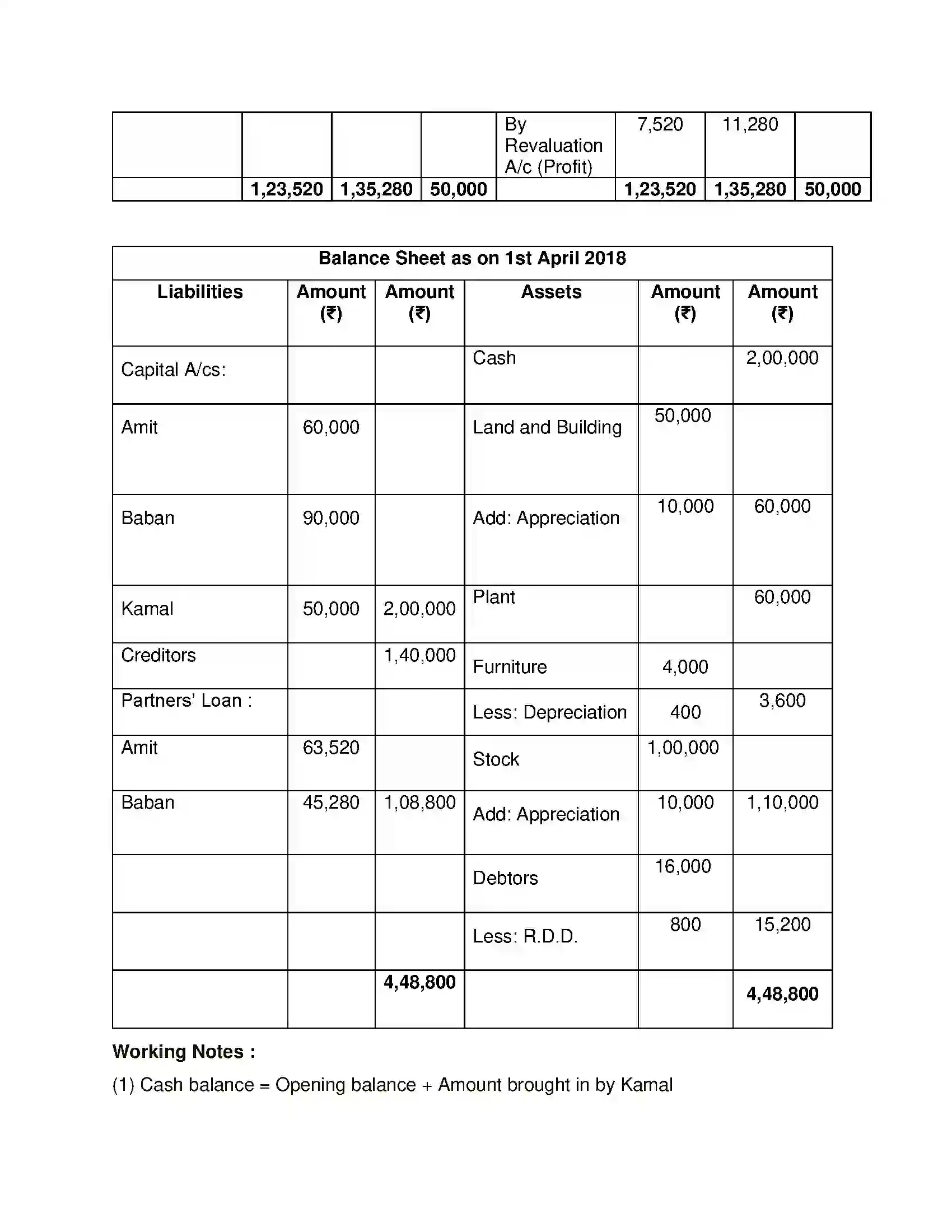 Maharashtra Board Class 12th Book Keeping & Accountancy Reconstitution of Partnership (Admission of Partner) Solution 44
