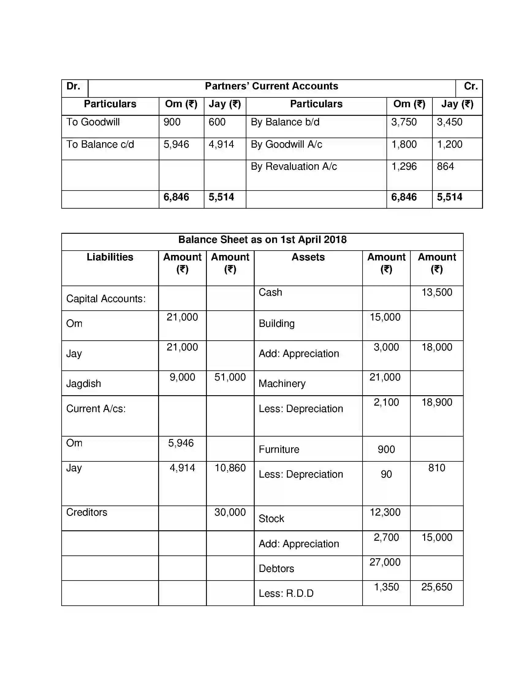 Maharashtra Board Class 12th Book Keeping & Accountancy Reconstitution of Partnership (Admission of Partner) Solution 47