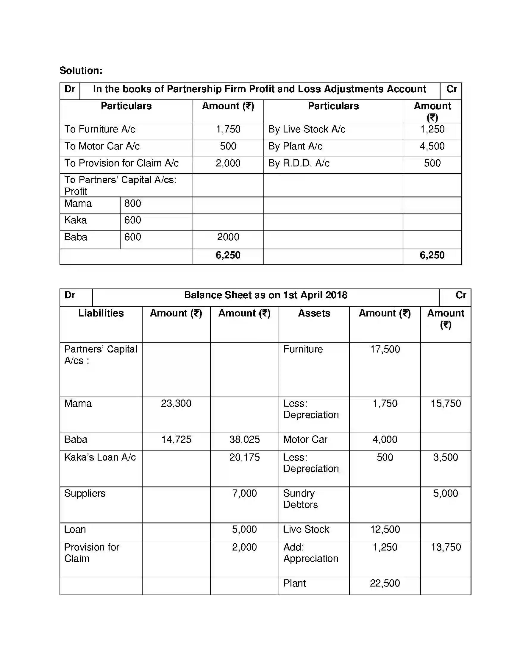 Maharashtra Board Class 12th Book Keeping & Accountancy Reconstitution of Partnership (Retirement of Partner) Solution 10