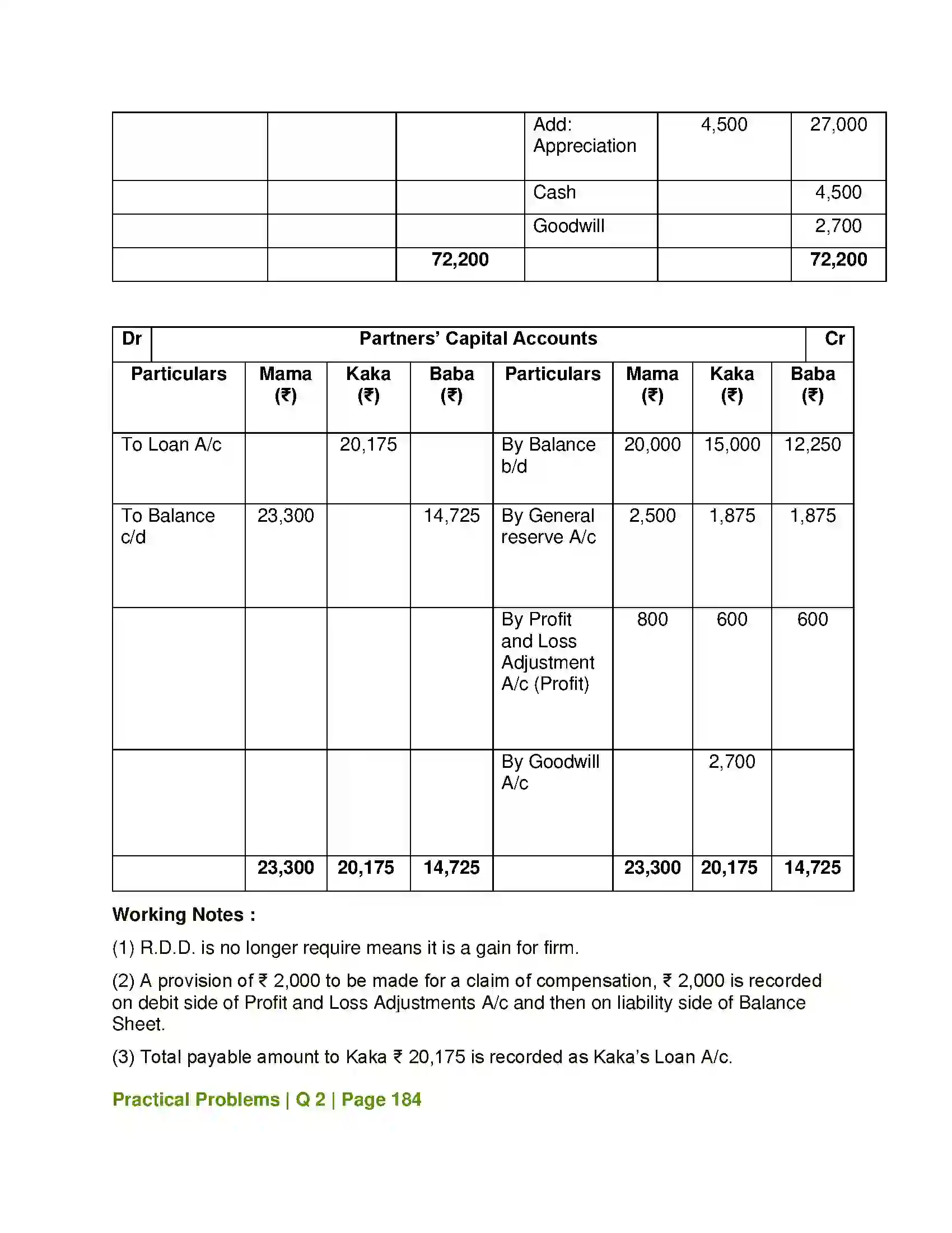 Maharashtra Board Class 12th Book Keeping & Accountancy Reconstitution of Partnership (Retirement of Partner) Solution 11