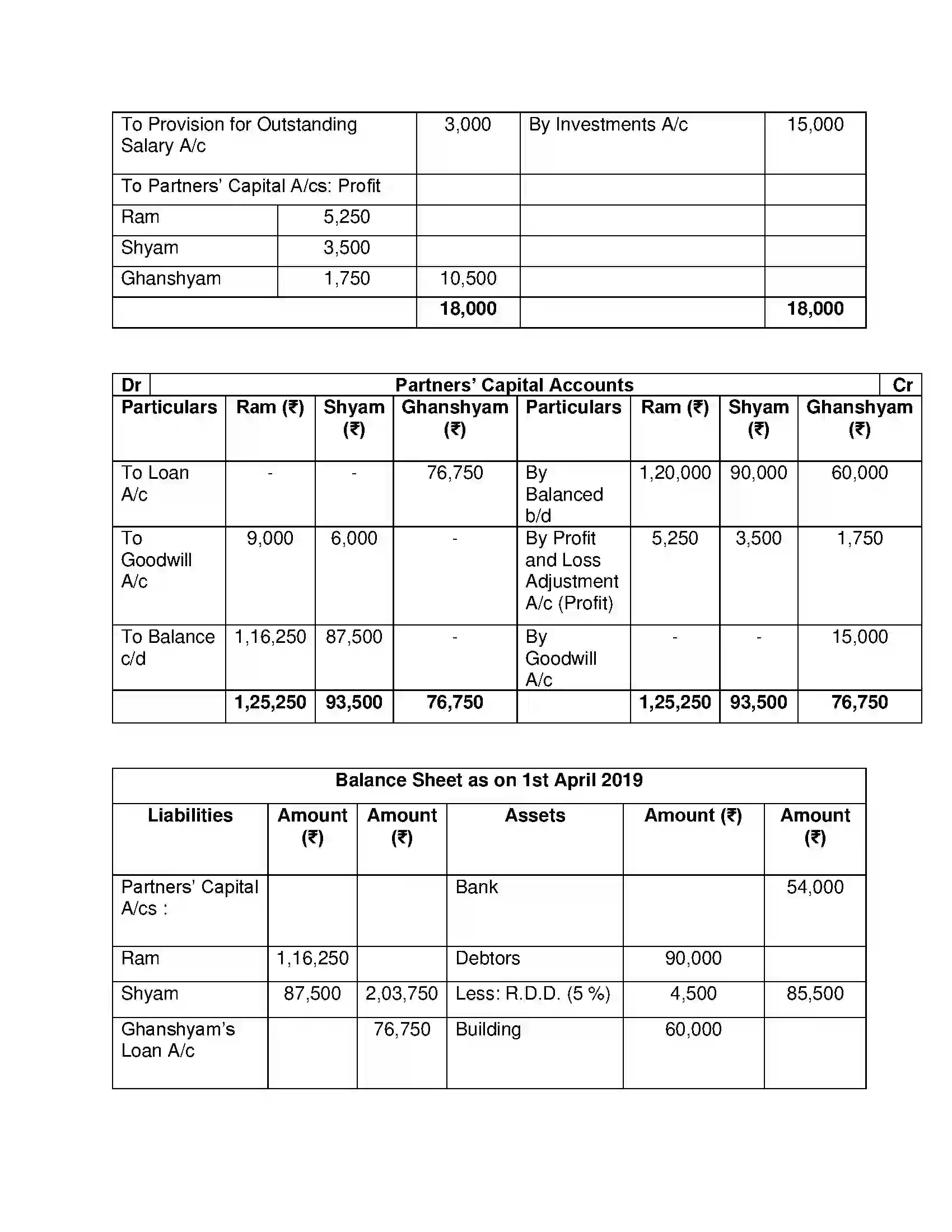 Maharashtra Board Class 12th Book Keeping & Accountancy Reconstitution of Partnership (Retirement of Partner) Solution 13