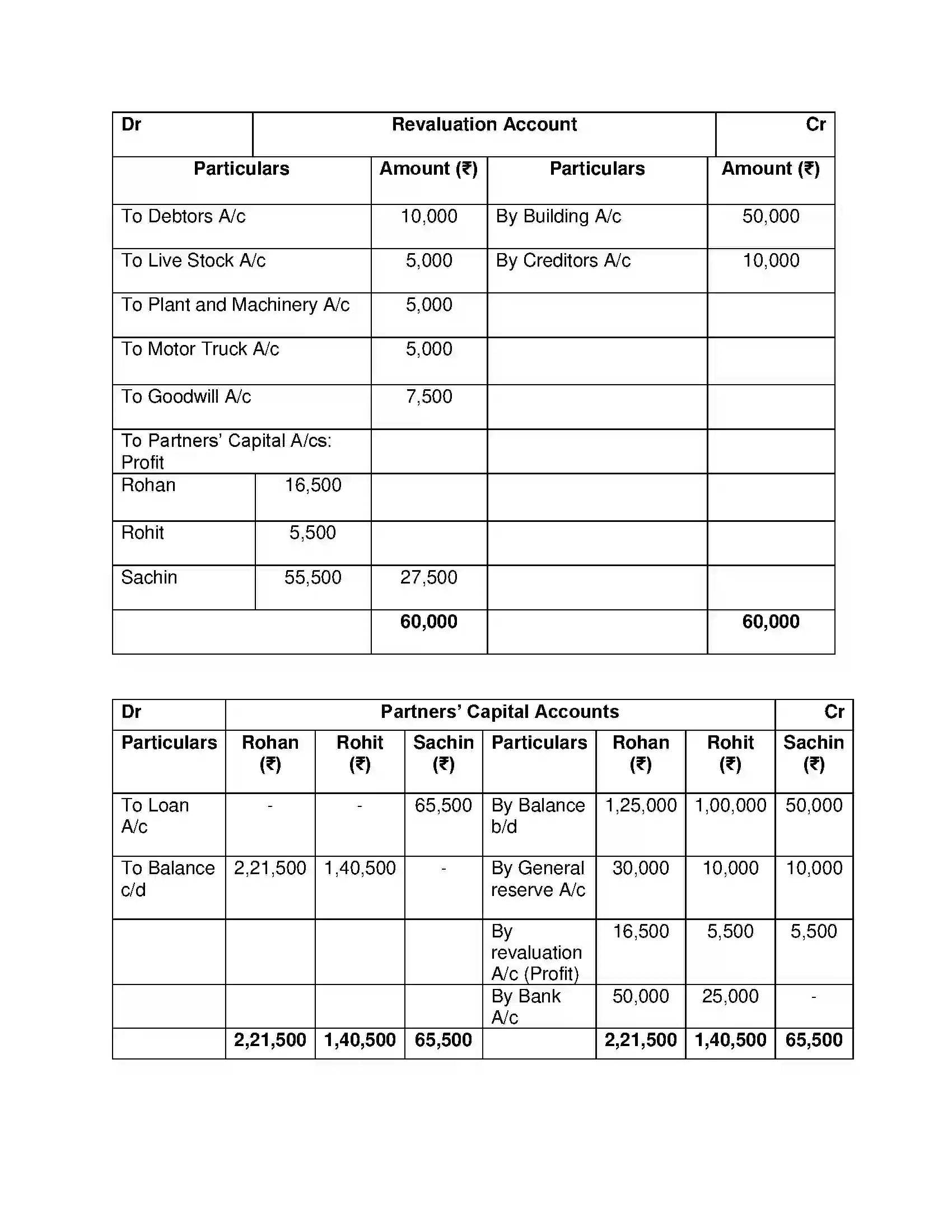 Maharashtra Board Class 12th Book Keeping & Accountancy Reconstitution of Partnership (Retirement of Partner) Solution 19