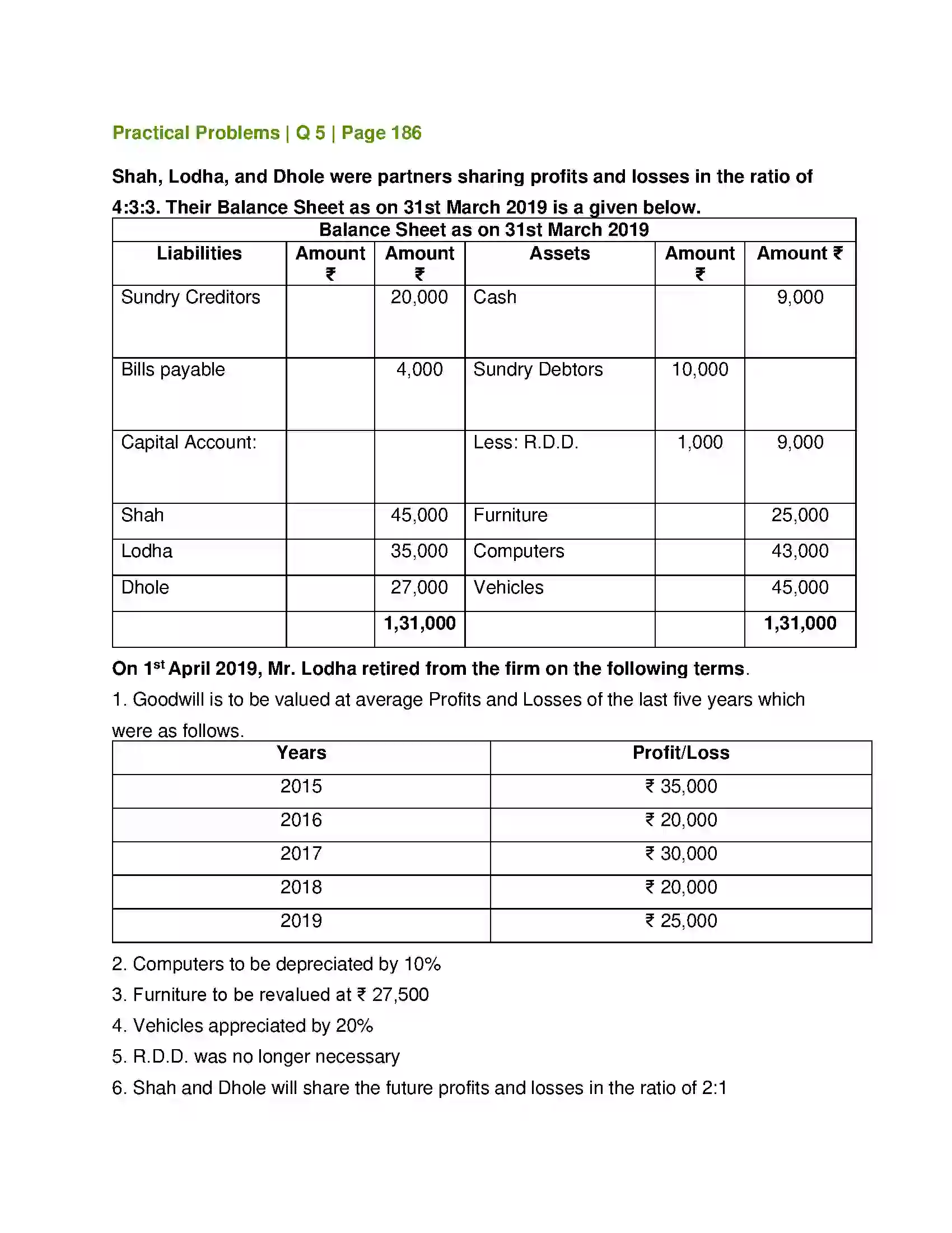 Maharashtra Board Class 12th Book Keeping & Accountancy Reconstitution of Partnership (Retirement of Partner) Solution 20