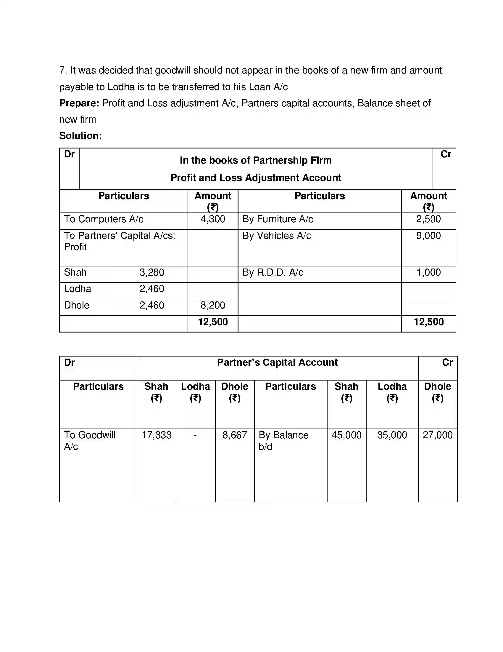 Maharashtra Board Class 12th Book Keeping & Accountancy Reconstitution of Partnership (Retirement of Partner) Solution 21