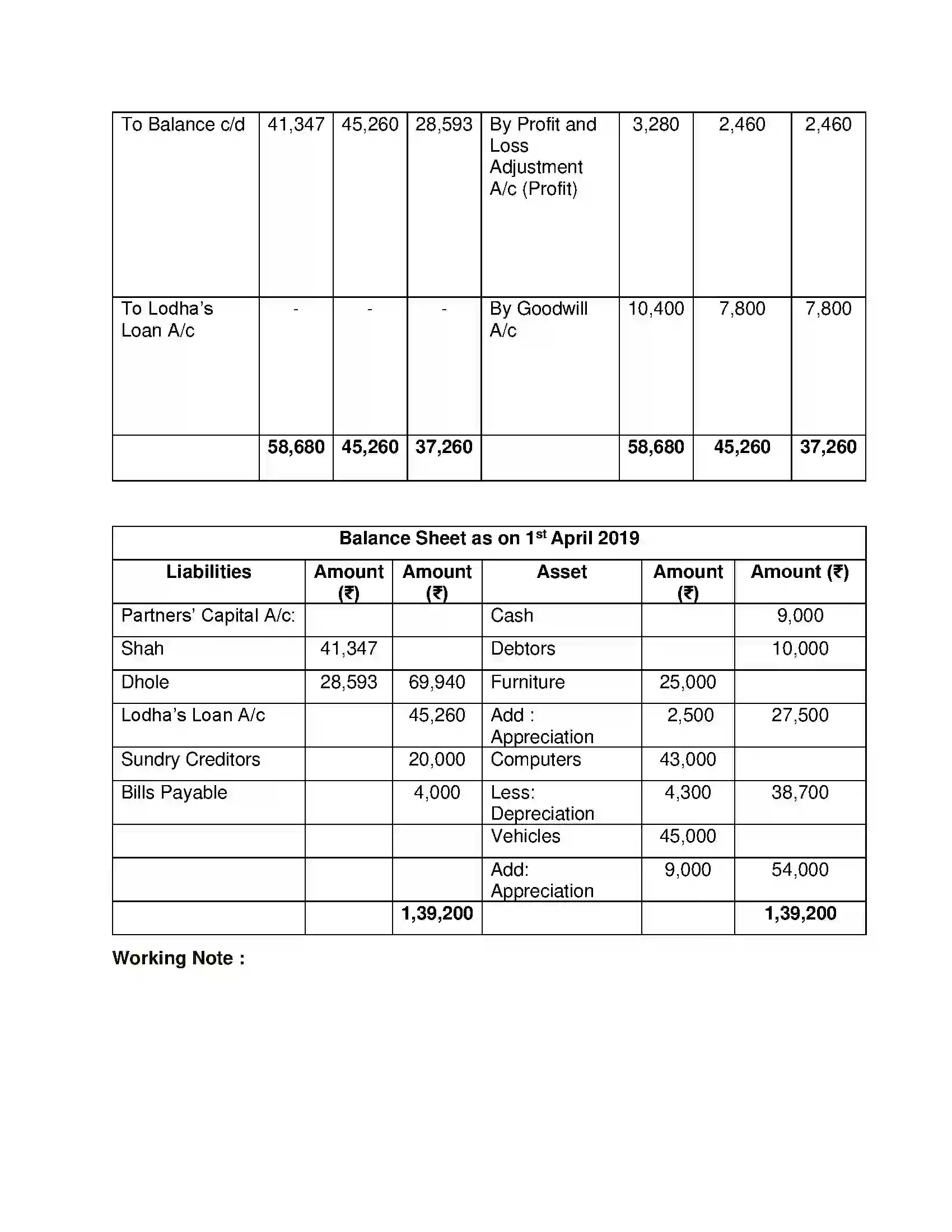 Maharashtra Board Class 12th Book Keeping & Accountancy Reconstitution of Partnership (Retirement of Partner) Solution 22