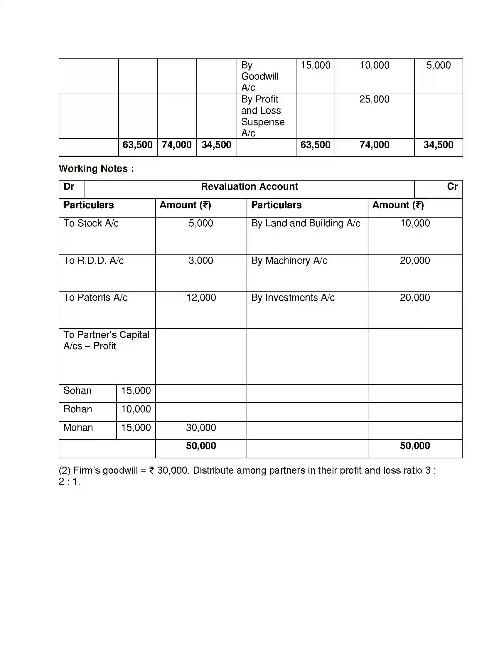 Maharashtra Board Class 12th Book Keeping & Accountancy Reconstitution of Partnership (Death of Partner) Solution 19
