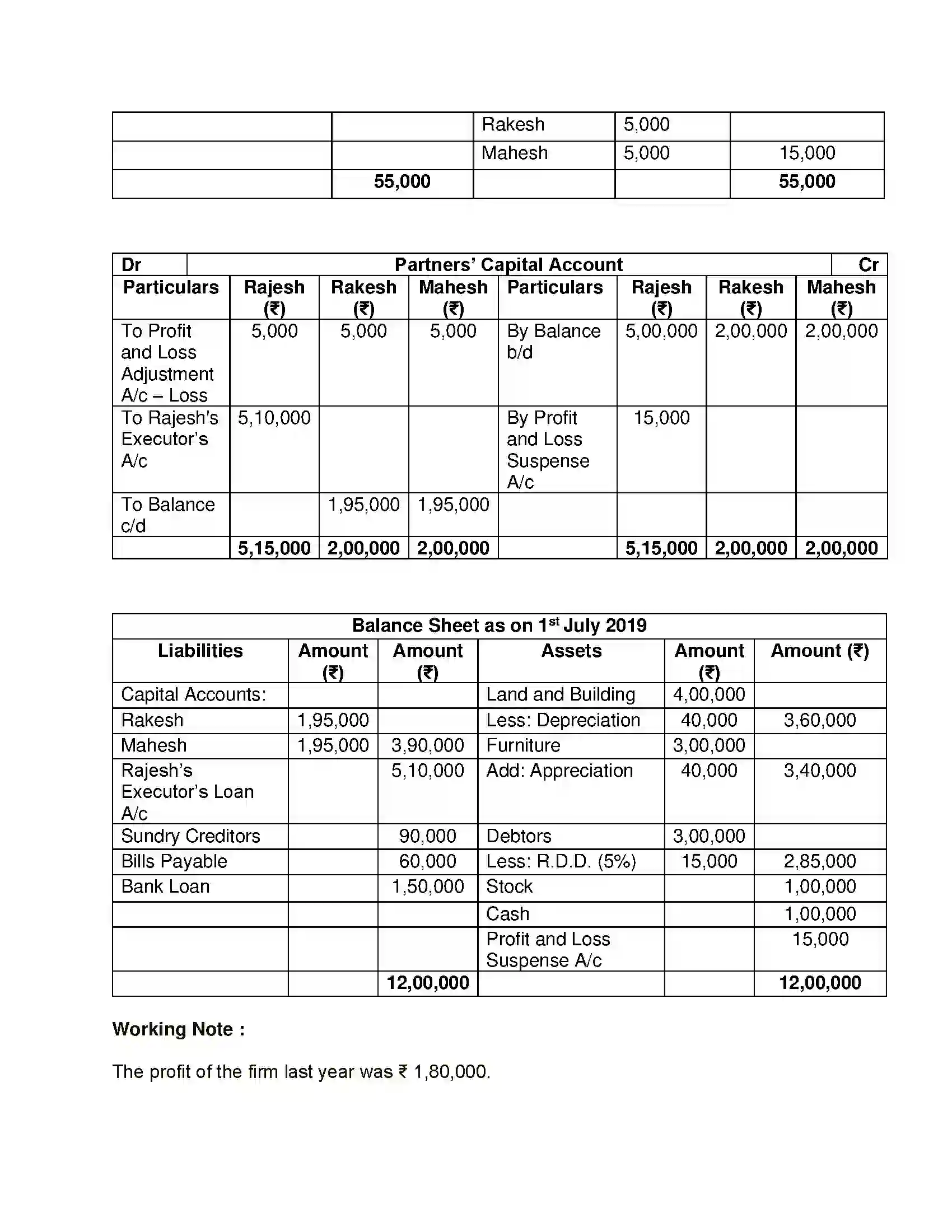 Maharashtra Board Class 12th Book Keeping & Accountancy Reconstitution of Partnership (Death of Partner) Solution 9