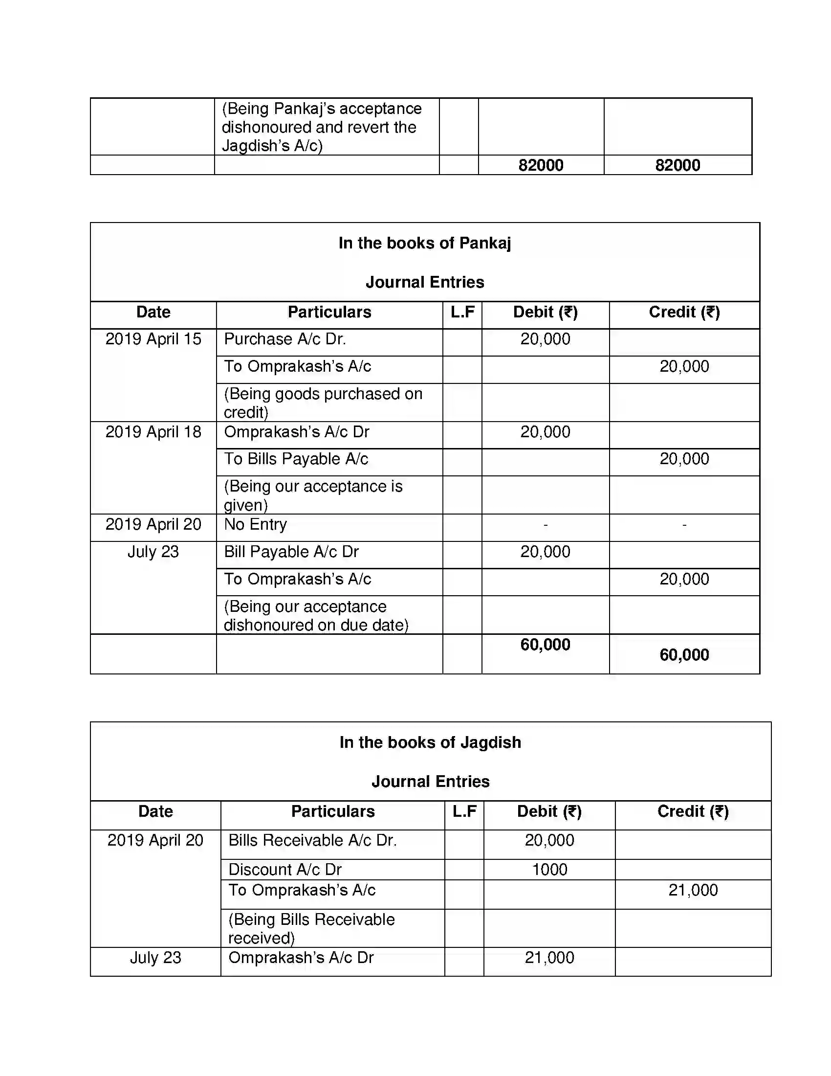 Maharashtra Board Class 12th Book Keeping & Accountancy Bills of Exchange Solution 32