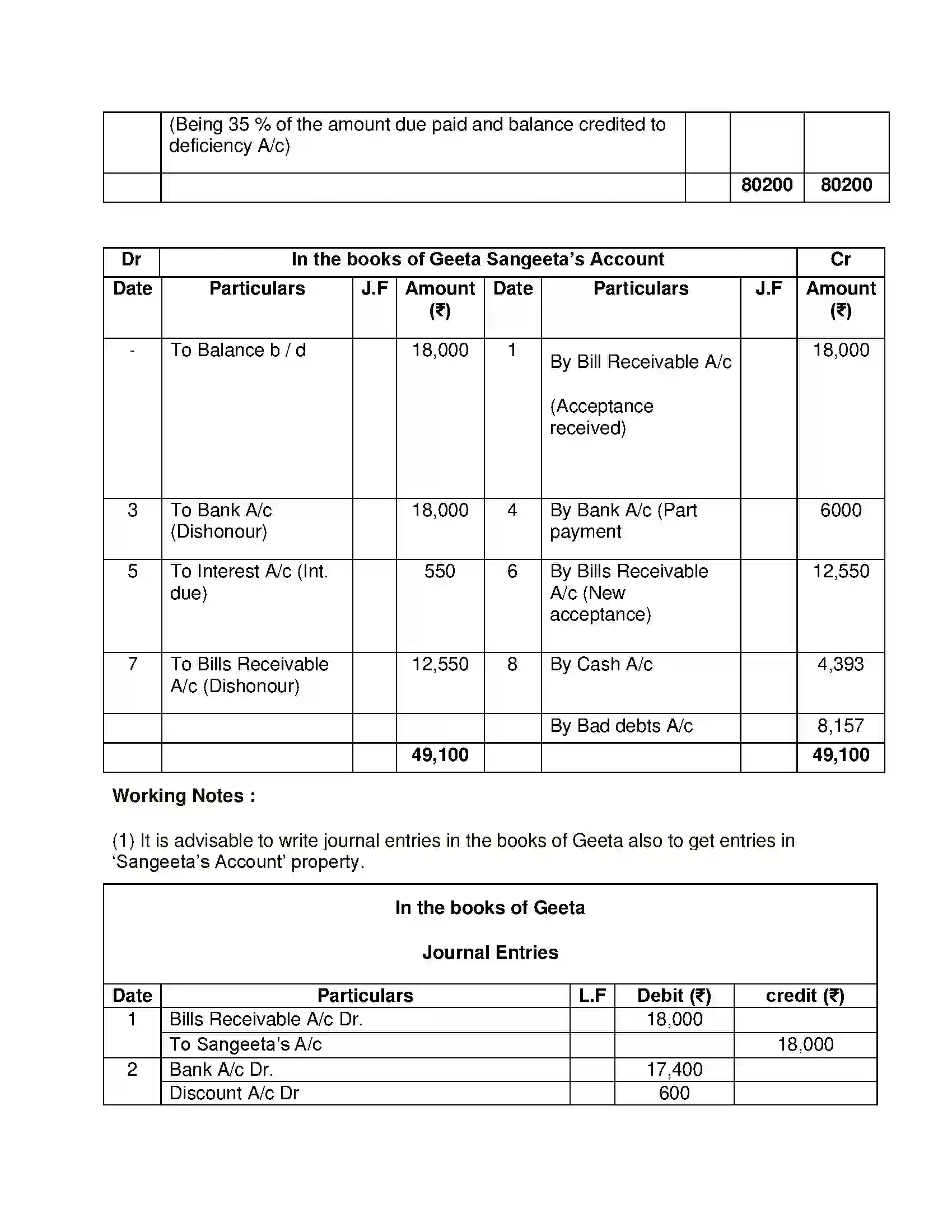 Maharashtra Board Class 12th Book Keeping & Accountancy Bills of Exchange Solution 36