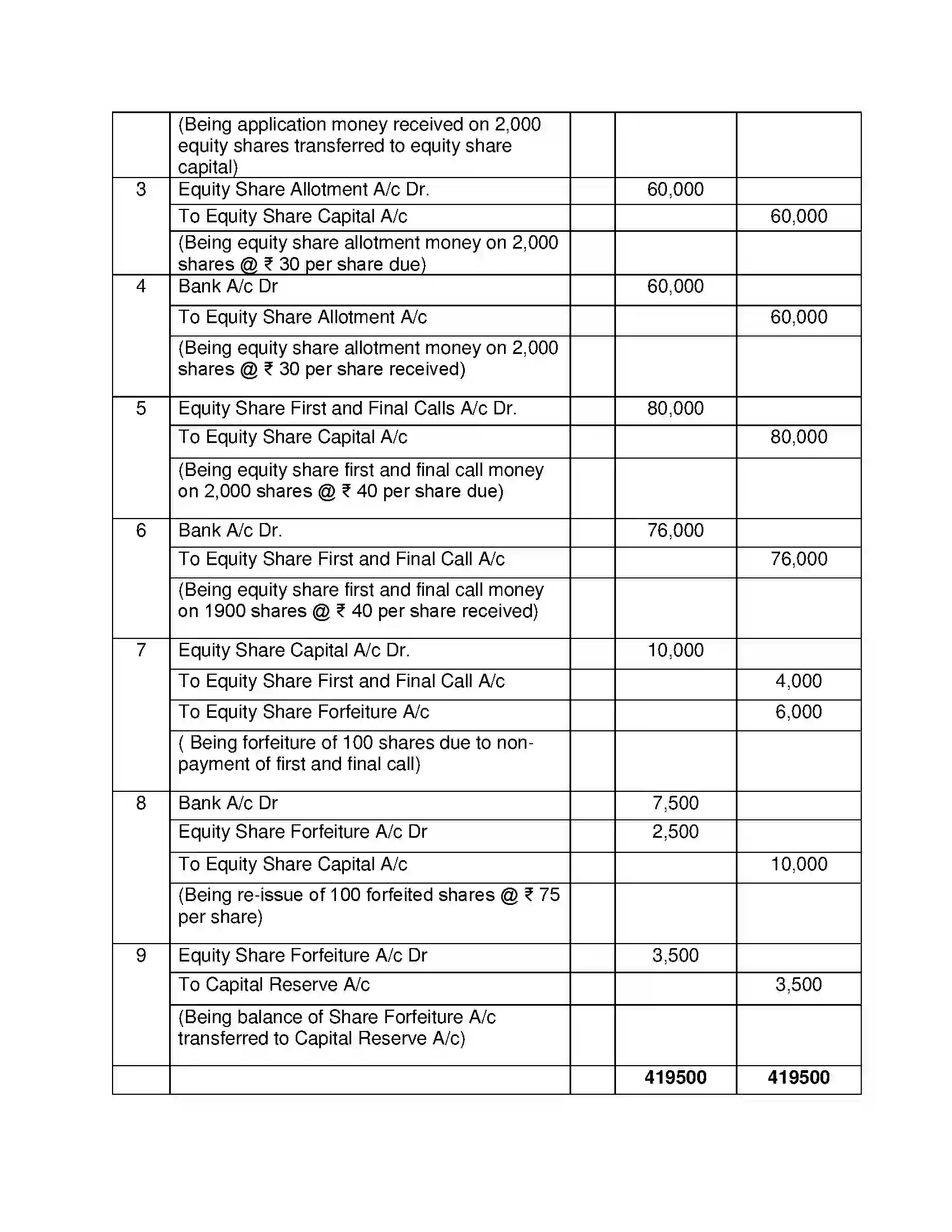 Maharashtra Board Class 12th Book Keeping & Accountancy Company Accounts - Issue of Shares Solution 31