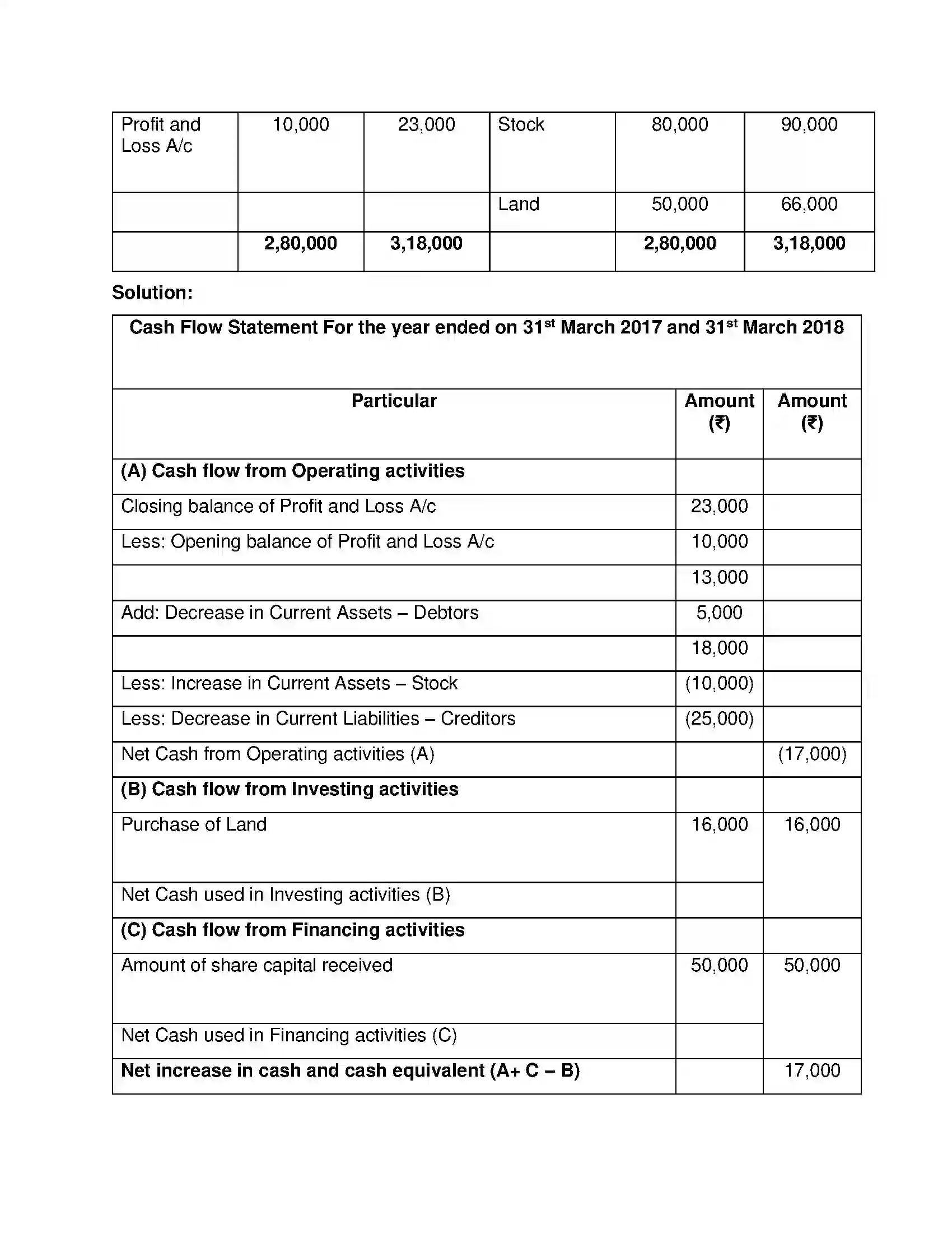 Maharashtra Board Class 12th Book Keeping & Accountancy Analysis of Financial Statements Solution 26