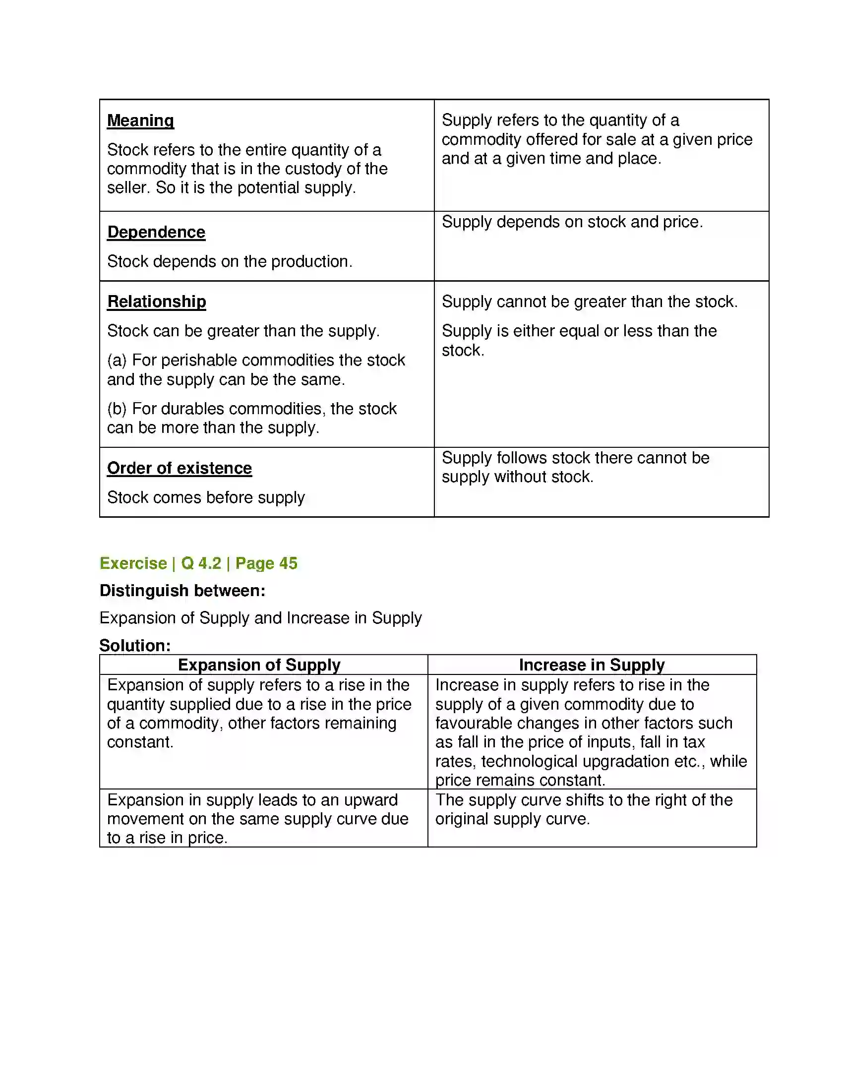 Maharashtra Board Class 12th Economics Supply Analysis Solution 4