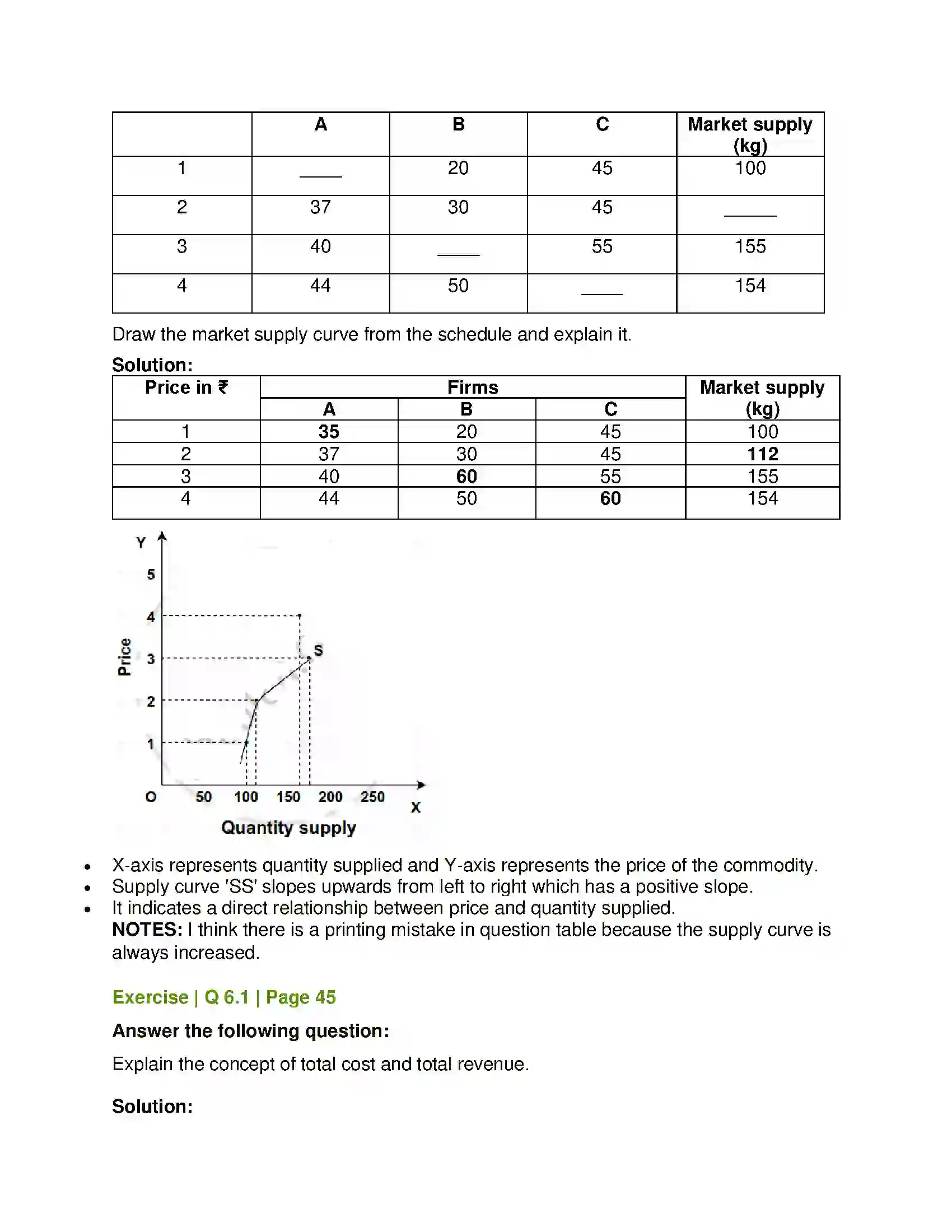 Maharashtra Board Class 12th Economics Supply Analysis Solution 9