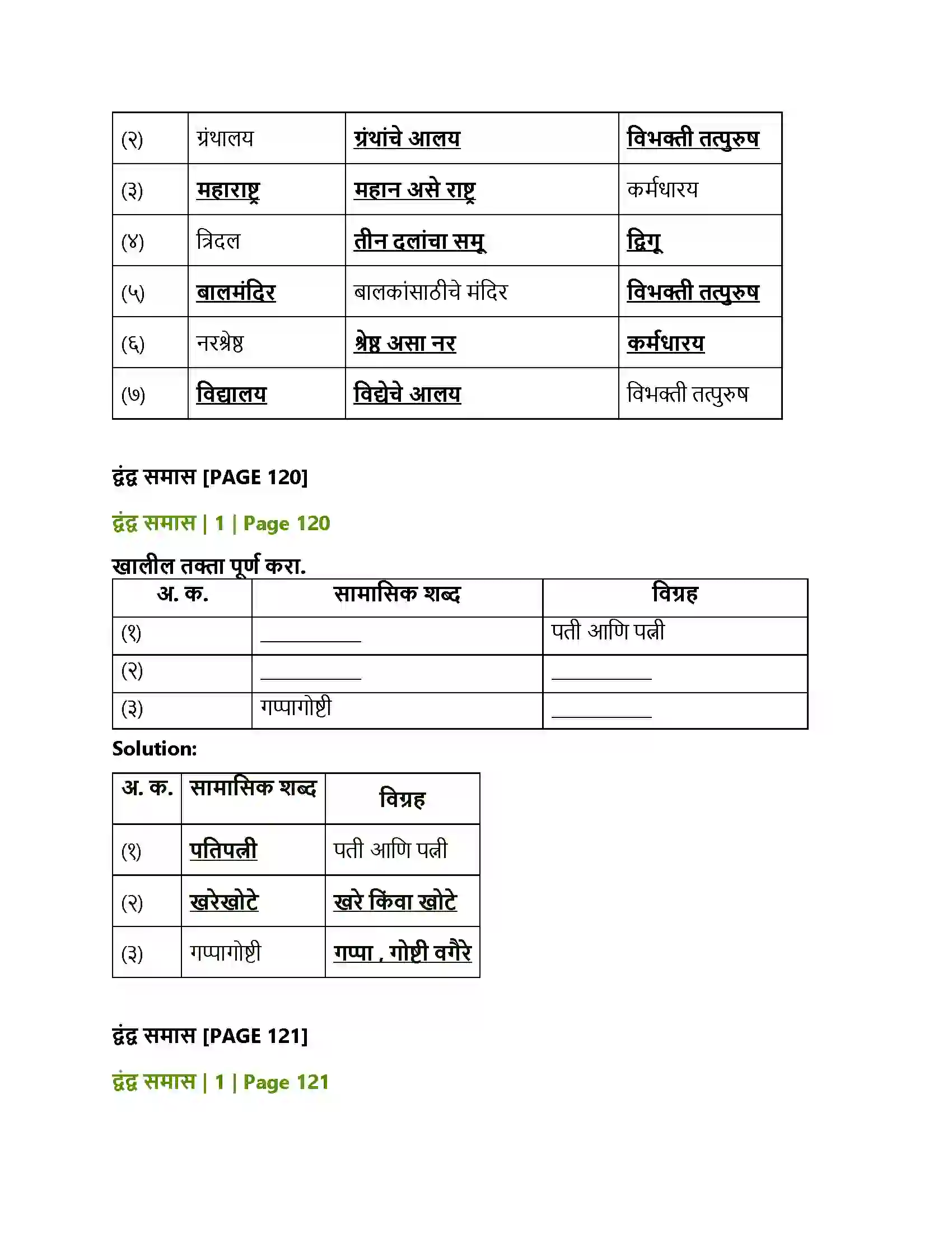 Maharashtra Board Class 12th Marathi व्याकरण-वाक्यप्रकार व वाक्यरूपांतर, समास, प्रयोग, अलंकार Solution 12