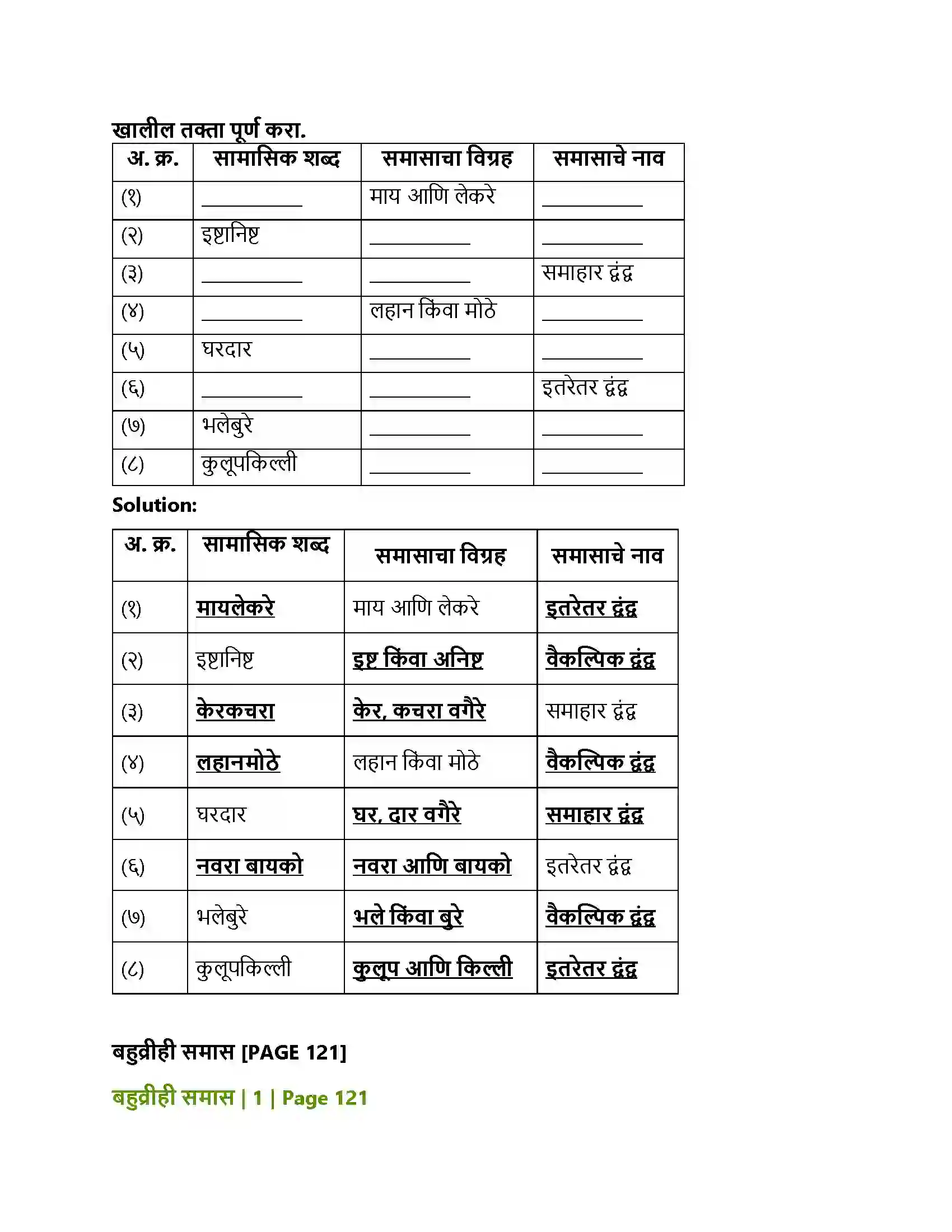 Maharashtra Board Class 12th Marathi व्याकरण-वाक्यप्रकार व वाक्यरूपांतर, समास, प्रयोग, अलंकार Solution 13