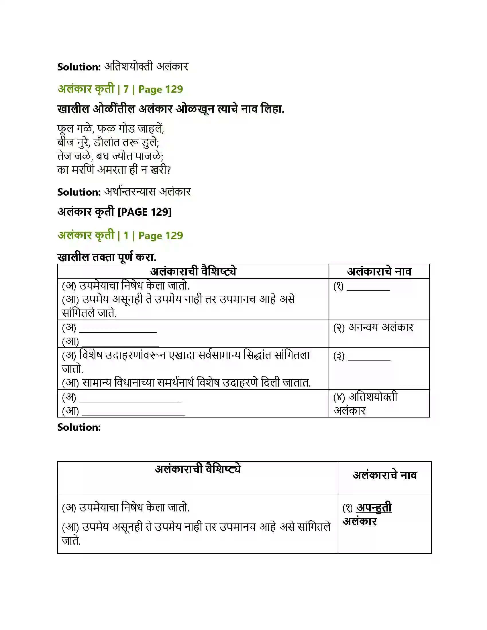 Maharashtra Board Class 12th Marathi व्याकरण-वाक्यप्रकार व वाक्यरूपांतर, समास, प्रयोग, अलंकार Solution 19