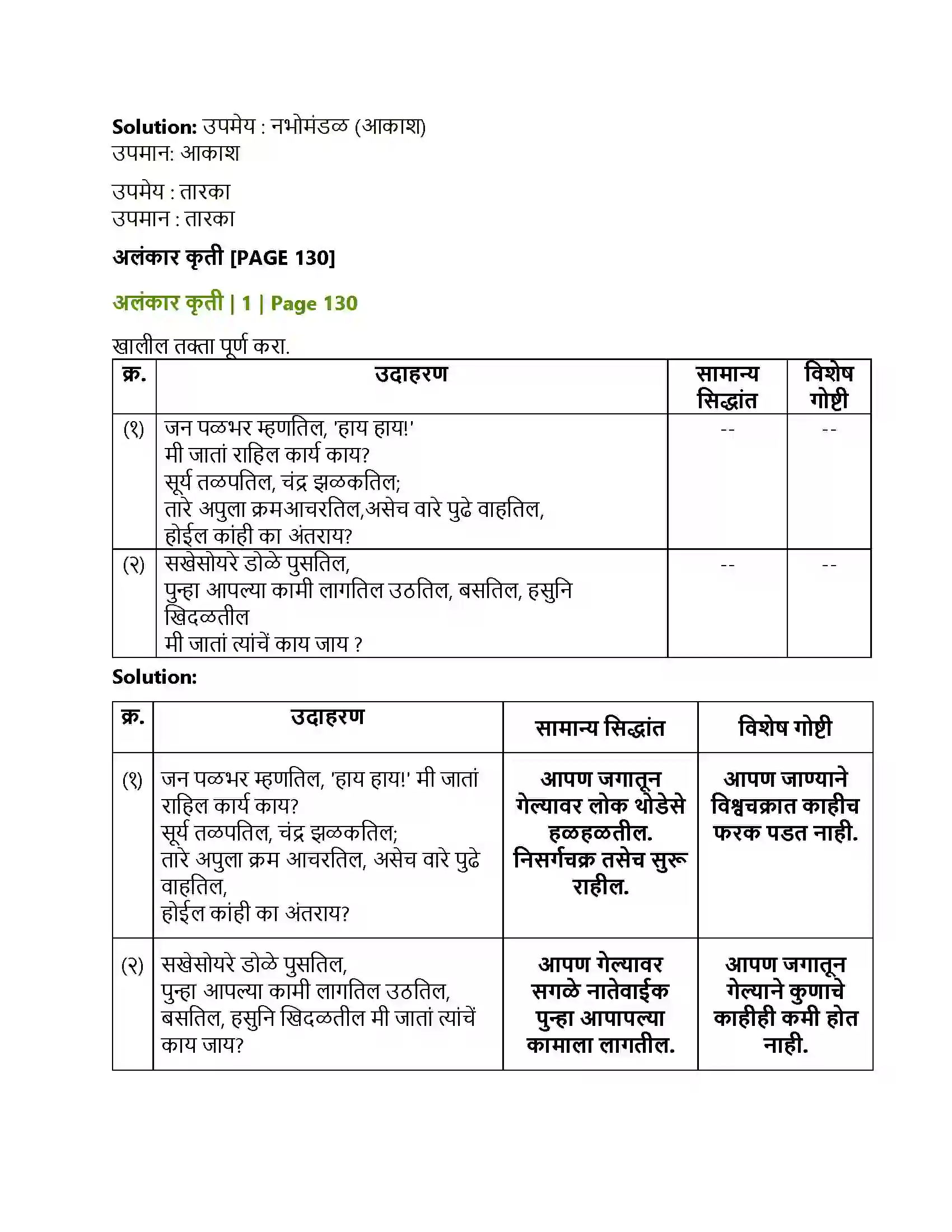 Maharashtra Board Class 12th Marathi व्याकरण-वाक्यप्रकार व वाक्यरूपांतर, समास, प्रयोग, अलंकार Solution 21