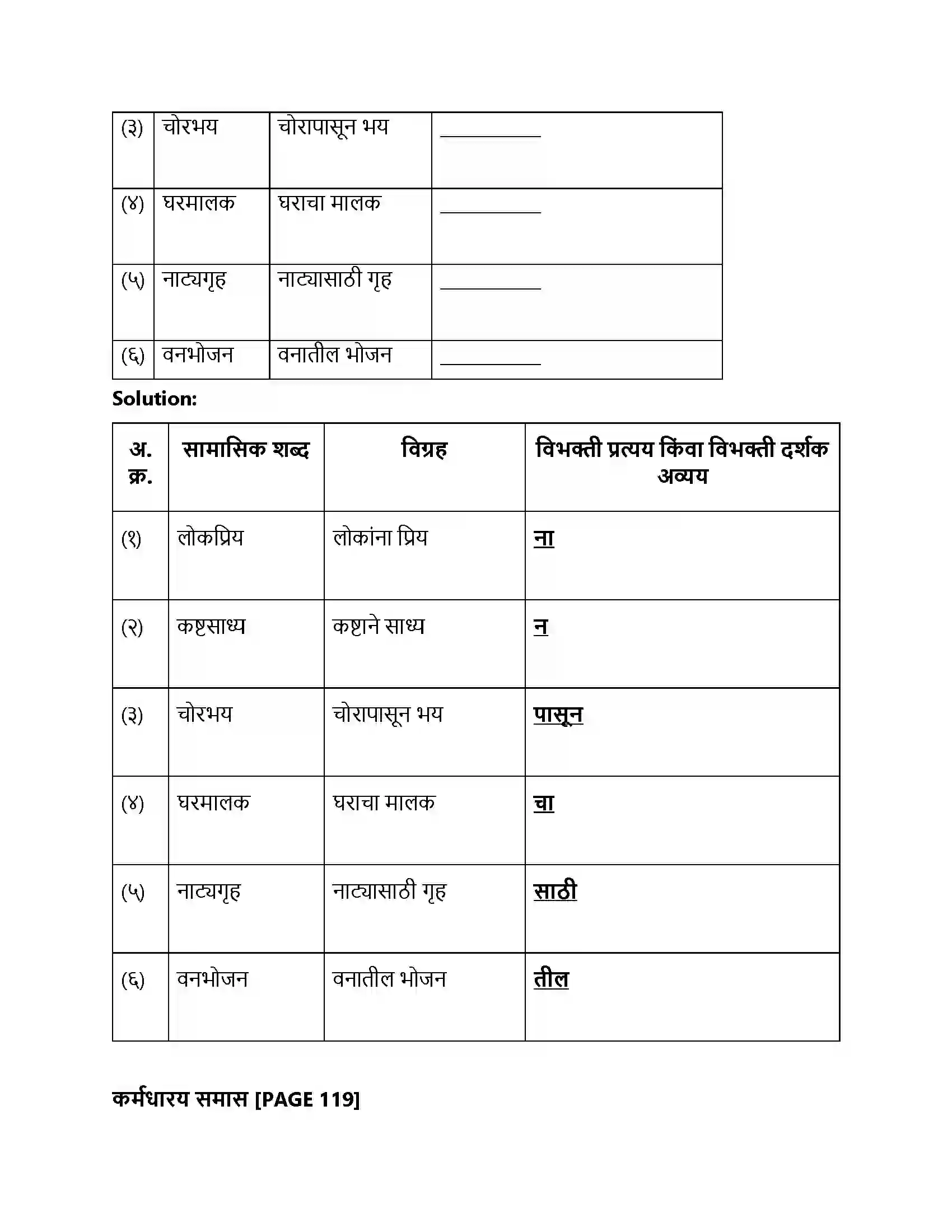 Maharashtra Board Class 12th Marathi व्याकरण-वाक्यप्रकार व वाक्यरूपांतर, समास, प्रयोग, अलंकार Solution 9