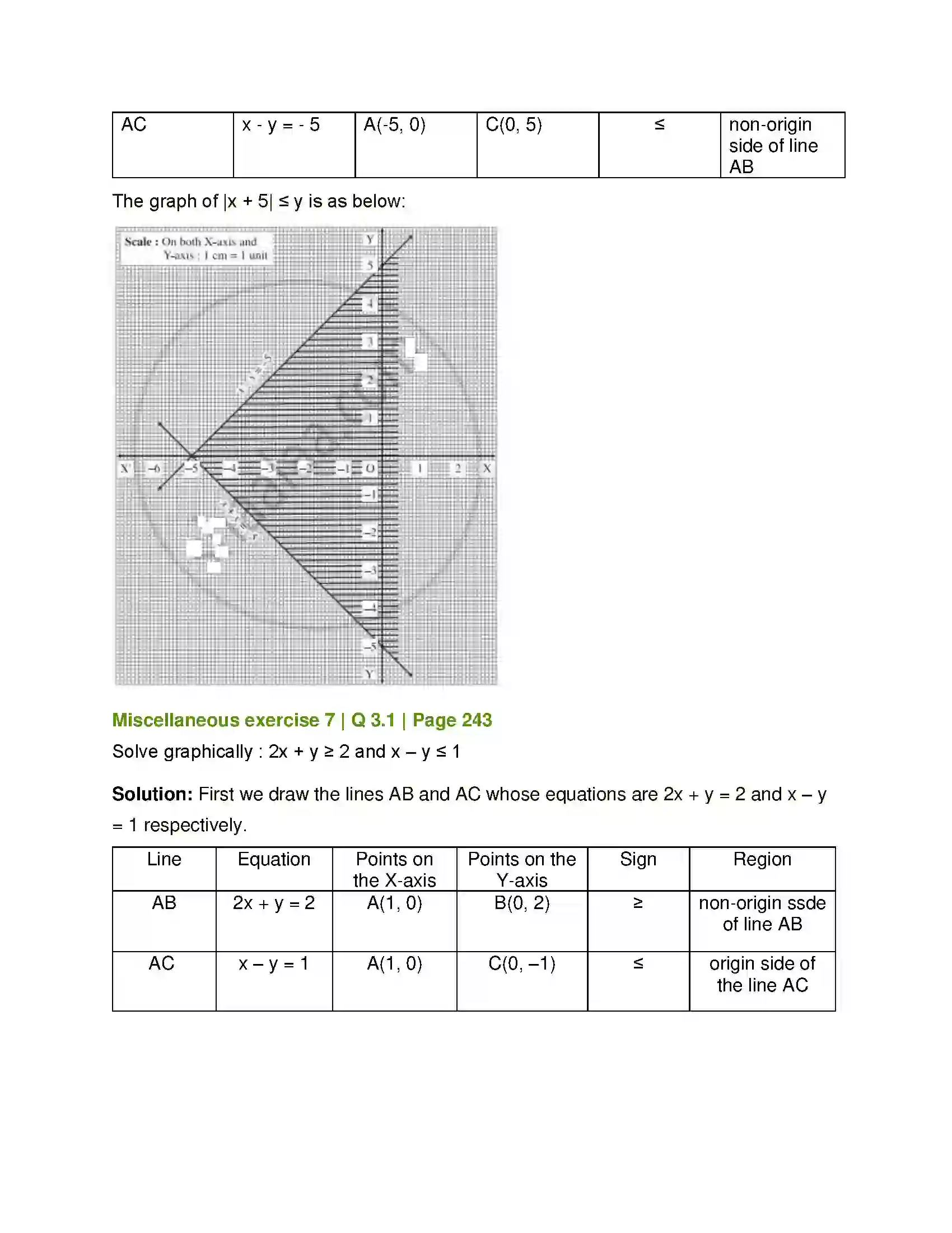 Maharashtra Board Class 12th Mathematics & Statistics-1 (Arts & Science) Linear Programming Solution 53