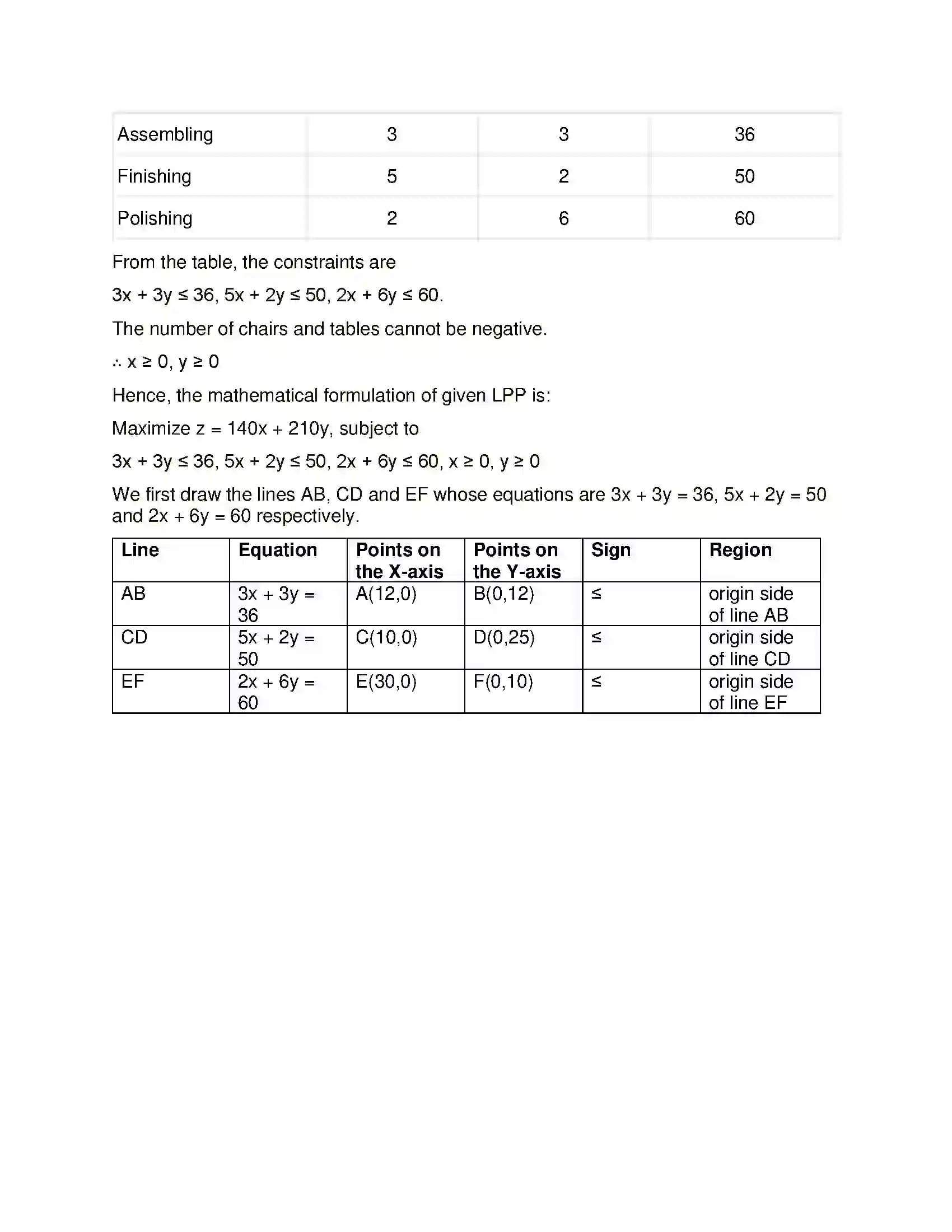 Maharashtra Board Class 12th Mathematics & Statistics-1 (Arts & Science) Linear Programming Solution 67