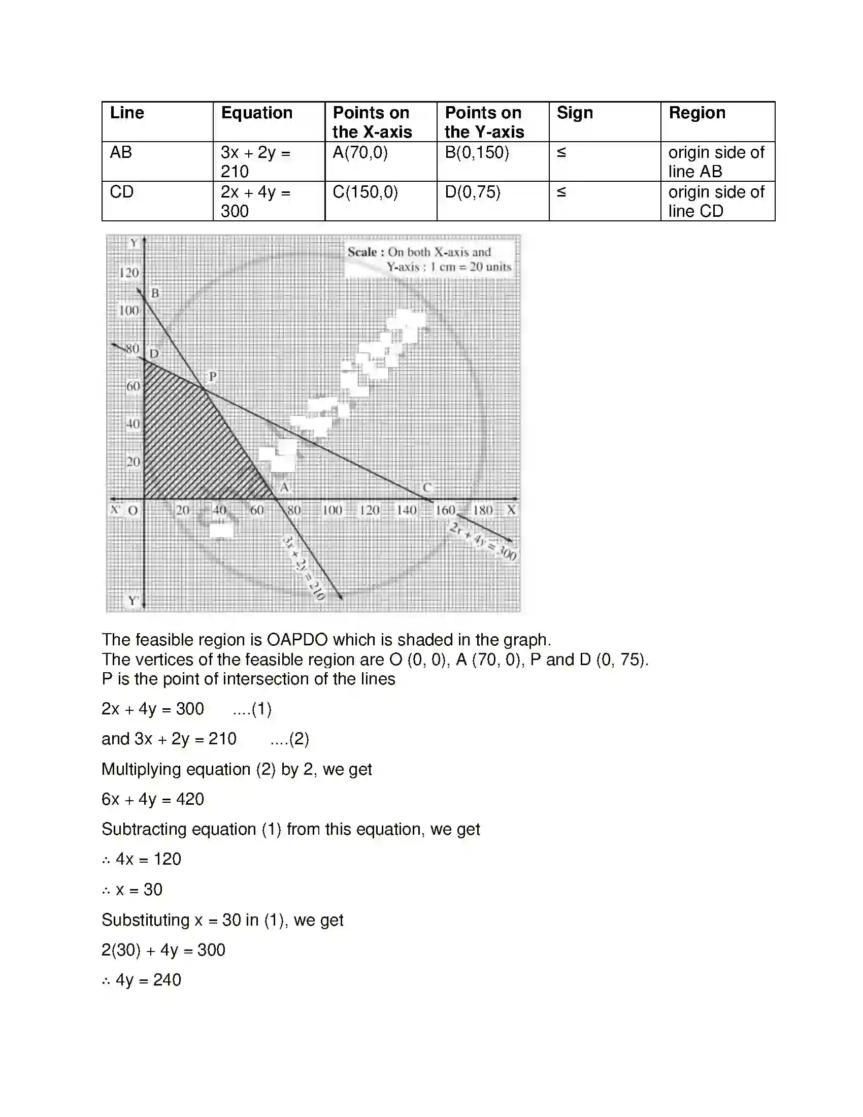 Maharashtra Board Class 12th Mathematics & Statistics-1 (Arts & Science) Linear Programming Solution 85