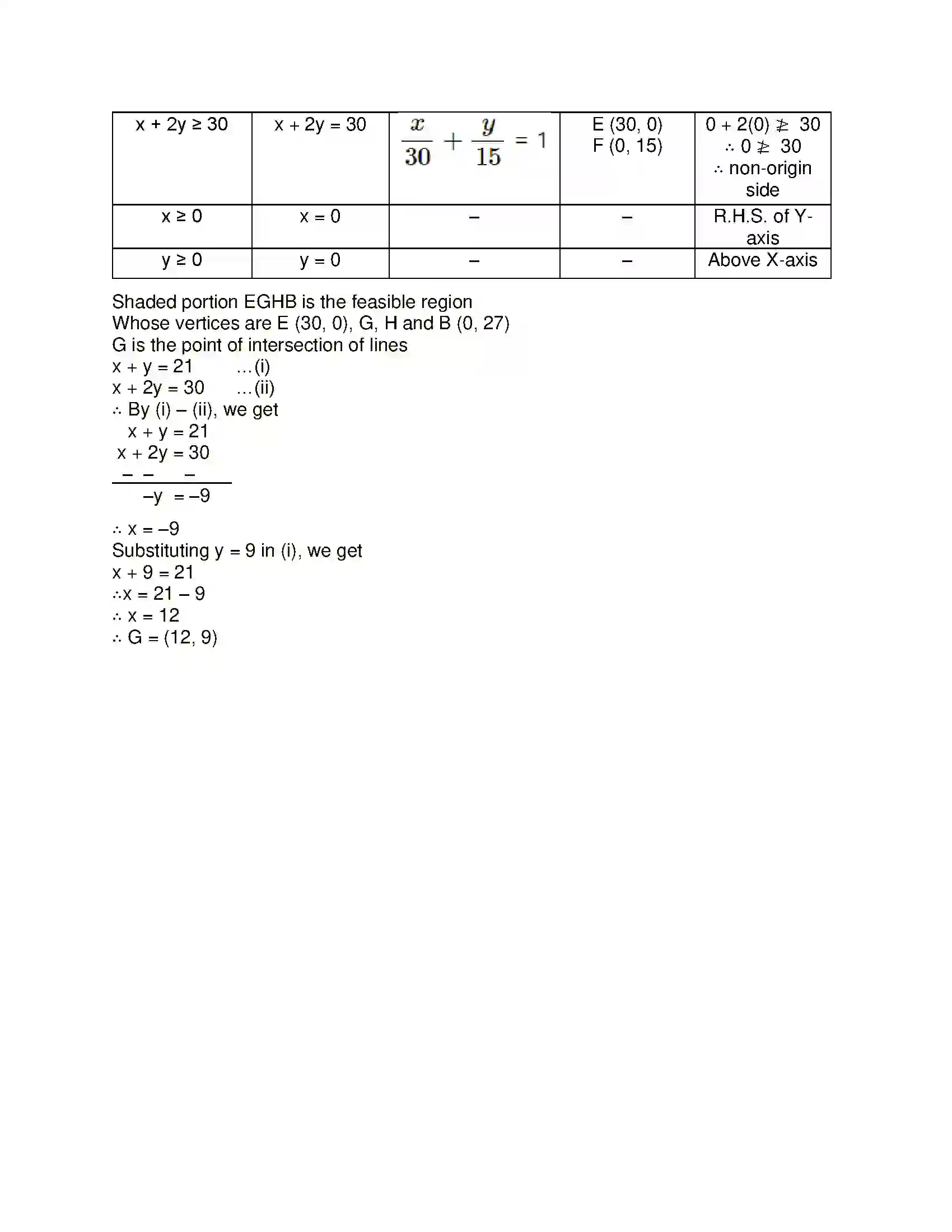 Maharashtra Board Class 12th Mathematics & Statistics-2 (Commerce) Linear Programming Solution 50