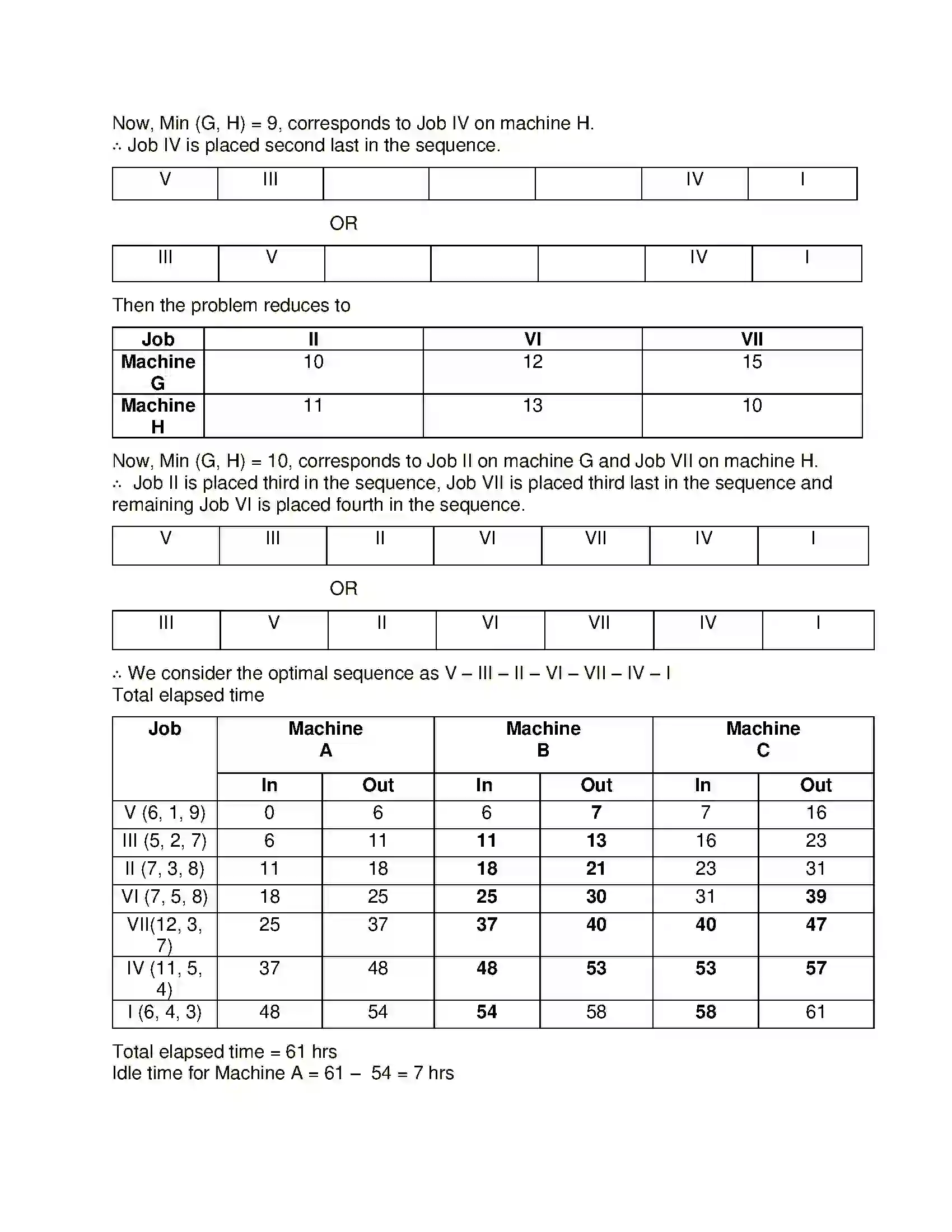 Maharashtra Board Class 12th Mathematics & Statistics-2 (Commerce) Assignment Problem and Sequencing Solution 28