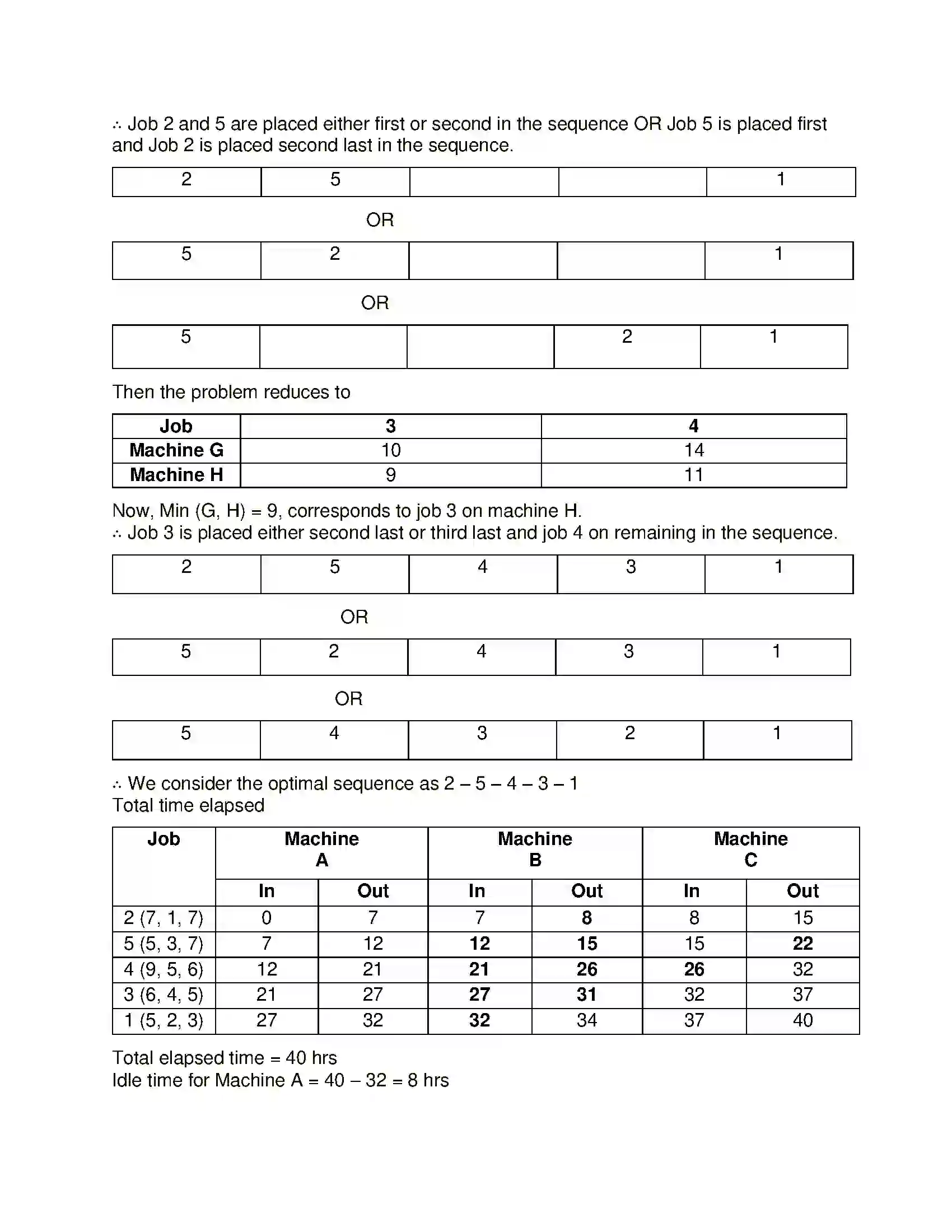 Maharashtra Board Class 12th Mathematics & Statistics-2 (Commerce) Assignment Problem and Sequencing Solution 30